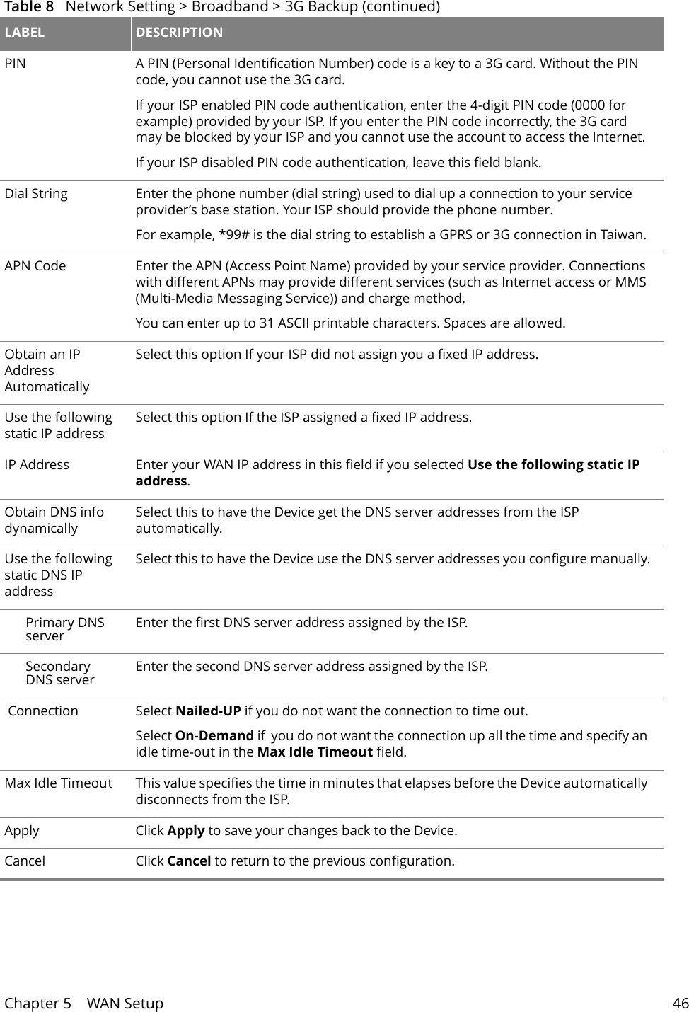 Chapter 5    WAN Setup 46PIN A PIN (Personal Identification Number) code is a key to a 3G card. Without the PIN code, you cannot use the 3G card.If your ISP enabled PIN code authentication, enter the 4-digit PIN code (0000 for example) provided by your ISP. If you enter the PIN code incorrectly, the 3G card may be blocked by your ISP and you cannot use the account to access the Internet.If your ISP disabled PIN code authentication, leave this field blank.Dial String Enter the phone number (dial string) used to dial up a connection to your service provider&rsquo;s base station. Your ISP should provide the phone number.For example, *99# is the dial string to establish a GPRS or 3G connection in Taiwan.APN Code Enter the APN (Access Point Name) provided by your service provider. Connections with different APNs may provide different services (such as Internet access or MMS (Multi-Media Messaging Service)) and charge method.You can enter up to 31 ASCII printable characters. Spaces are allowed.Obtain an IP Address AutomaticallySelect this option If your ISP did not assign you a fixed IP address. Use the following static IP addressSelect this option If the ISP assigned a fixed IP address. IP Address Enter your WAN IP address in this field if you selected Use the following static IP address. Obtain DNS info dynamically  Select this to have the Device get the DNS server addresses from the ISP automatically. Use the following static DNS IP addressSelect this to have the Device use the DNS server addresses you configure manually.Primary DNS server Enter the first DNS server address assigned by the ISP.Secondary DNS server Enter the second DNS server address assigned by the ISP. Connection Select Nailed-UP if you do not want the connection to time out.Select On-Demand if  you do not want the connection up all the time and specify an idle time-out in the Max Idle Timeout field.Max Idle Timeout  This value specifies the time in minutes that elapses before the Device automatically disconnects from the ISP.Apply Click Apply to save your changes back to the Device.Cancel Click Cancel to return to the previous configuration.Table 8   Network Setting > Broadband > 3G Backup (continued)LABEL DESCRIPTION