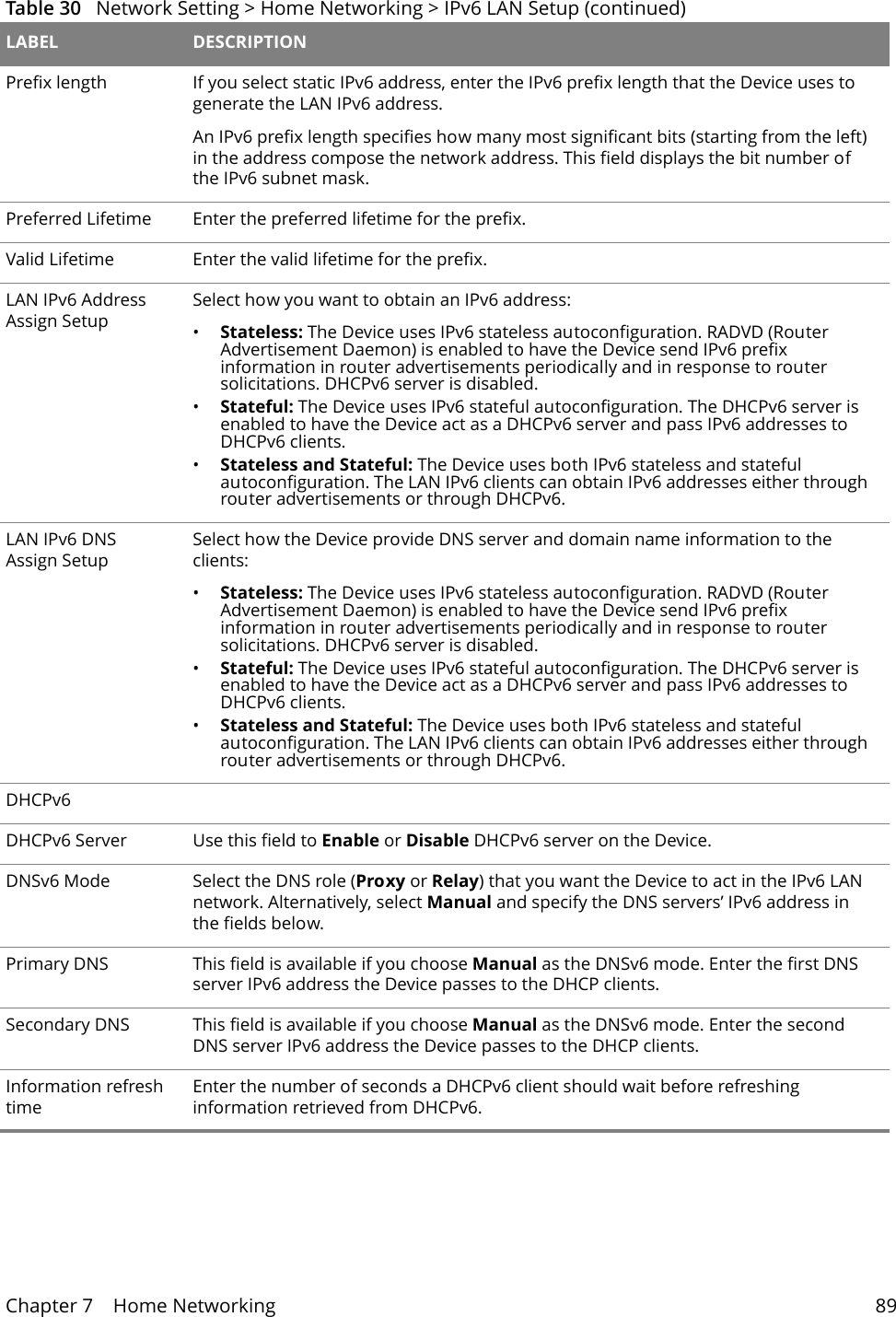 Chapter 7    Home Networking 89Prefix length If you select static IPv6 address, enter the IPv6 prefix length that the Device uses to generate the LAN IPv6 address.An IPv6 prefix length specifies how many most significant bits (starting from the left) in the address compose the network address. This field displays the bit number of the IPv6 subnet mask.Preferred Lifetime Enter the preferred lifetime for the prefix.Valid Lifetime Enter the valid lifetime for the prefix.LAN IPv6 Address Assign SetupSelect how you want to obtain an IPv6 address:&bull;Stateless: The Device uses IPv6 stateless autoconfiguration. RADVD (Router Advertisement Daemon) is enabled to have the Device send IPv6 prefix information in router advertisements periodically and in response to router solicitations. DHCPv6 server is disabled.&bull;Stateful: The Device uses IPv6 stateful autoconfiguration. The DHCPv6 server is enabled to have the Device act as a DHCPv6 server and pass IPv6 addresses to DHCPv6 clients.&bull;Stateless and Stateful: The Device uses both IPv6 stateless and stateful autoconfiguration. The LAN IPv6 clients can obtain IPv6 addresses either through router advertisements or through DHCPv6.LAN IPv6 DNS Assign SetupSelect how the Device provide DNS server and domain name information to the clients:&bull;Stateless: The Device uses IPv6 stateless autoconfiguration. RADVD (Router Advertisement Daemon) is enabled to have the Device send IPv6 prefix information in router advertisements periodically and in response to router solicitations. DHCPv6 server is disabled.&bull;Stateful: The Device uses IPv6 stateful autoconfiguration. The DHCPv6 server is enabled to have the Device act as a DHCPv6 server and pass IPv6 addresses to DHCPv6 clients.&bull;Stateless and Stateful: The Device uses both IPv6 stateless and stateful autoconfiguration. The LAN IPv6 clients can obtain IPv6 addresses either through router advertisements or through DHCPv6.DHCPv6DHCPv6 Server Use this field to Enable or Disable DHCPv6 server on the Device.DNSv6 Mode Select the DNS role (Proxy or Relay) that you want the Device to act in the IPv6 LAN network. Alternatively, select Manual and specify the DNS servers&rsquo; IPv6 address in the fields below.Primary DNS This field is available if you choose Manual as the DNSv6 mode. Enter the first DNS server IPv6 address the Device passes to the DHCP clients.Secondary DNS This field is available if you choose Manual as the DNSv6 mode. Enter the second DNS server IPv6 address the Device passes to the DHCP clients.Information refresh timeEnter the number of seconds a DHCPv6 client should wait before refreshing information retrieved from DHCPv6.Table 30   Network Setting > Home Networking > IPv6 LAN Setup (continued)LABEL DESCRIPTION