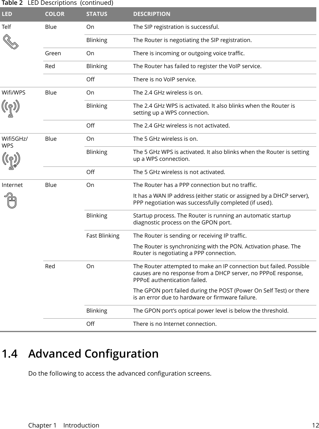 Chapter 1    Introduction 121.4 Advanced ConfigurationDo the following to access the advanced configuration screens.  Telf Blue On The SIP registration is successful.Blinking The Router is negotiating the SIP registration.Green On There is incoming or outgoing voice traffic.Red Blinking The Router has failed to register the VoIP service. Off There is no VoIP service.Wifi/WPS Blue On The 2.4 GHz wireless is on.Blinking The 2.4 GHz WPS is activated. It also blinks when the Router is setting up a WPS connection.Off The 2.4 GHz wireless is not activated.Wifi5GHz/WPSBlue On The 5 GHz wireless is on.Blinking The 5 GHz WPS is activated. It also blinks when the Router is setting up a WPS connection.Off The 5 GHz wireless is not activated.Internet Blue On The Router has a PPP connection but no traffic.It has a WAN IP address (either static or assigned by a DHCP server), PPP negotiation was successfully completed (if used).Blinking Startup process. The Router is running an automatic startup diagnostic process on the GPON port.Fast Blinking The Router is sending or receiving IP traffic.The Router is synchronizing with the PON. Activation phase. The Router is negotiating a PPP connection.Red On The Router attempted to make an IP connection but failed. Possible causes are no response from a DHCP server, no PPPoE response, PPPoE authentication failed.The GPON port failed during the POST (Power On Self Test) or there is an error due to hardware or firmware failure.Blinking The GPON port&rsquo;s optical power level is below the threshold.Off There is no Internet connection.Table 2   LED Descriptions  (continued)LED COLOR STATUS DESCRIPTION