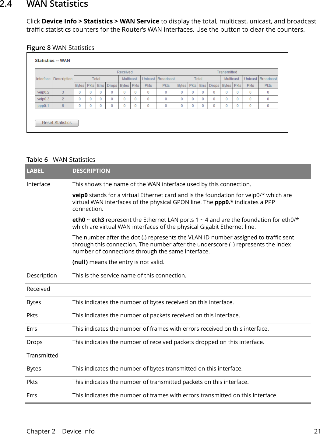 Chapter 2    Device Info 212.4   WAN Statistics Click Device Info > Statistics > WAN Service to display the total, multicast, unicast, and broadcast traffic statistics counters for the Router&rsquo;s WAN interfaces. Use the button to clear the counters.Figure 8 WAN Statistics   Table 6   WAN Statistics LABEL DESCRIPTIONInterface This shows the name of the WAN interface used by this connection.veip0 stands for a virtual Ethernet card and is the foundation for veip0/* which are virtual WAN interfaces of the physical GPON line. The ppp0.* indicates a PPP connection. eth0 ~ eth3 represent the Ethernet LAN ports 1 ~ 4 and are the foundation for eth0/* which are virtual WAN interfaces of the physical Gigabit Ethernet line. The number after the dot (.) represents the VLAN ID number assigned to traffic sent through this connection. The number after the underscore (_) represents the index number of connections through the same interface.(null) means the entry is not valid.Description This is the service name of this connection.ReceivedBytes This indicates the number of bytes received on this interface.Pkts This indicates the number of packets received on this interface.Errs This indicates the number of frames with errors received on this interface.Drops This indicates the number of received packets dropped on this interface.TransmittedBytes This indicates the number of bytes transmitted on this interface.Pkts This indicates the number of transmitted packets on this interface.Errs This indicates the number of frames with errors transmitted on this interface.