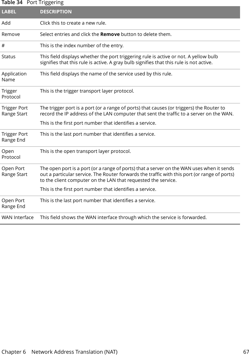 Table 34   Port Triggering LABEL DESCRIPTIONAdd  Click this to create a new rule.Remove Select entries and click the Remove button to delete them.#This is the index number of the entry.Status This field displays whether the port triggering rule is active or not. A yellow bulb signifies that this rule is active. A gray bulb signifies that this rule is not active.Application NameThis field displays the name of the service used by this rule.Trigger ProtocolThis is the trigger transport layer protocol. Trigger Port Range StartThe trigger port is a port (or a range of ports) that causes (or triggers) the Router to record the IP address of the LAN computer that sent the traffic to a server on the WAN.This is the first port number that identifies a service.Trigger Port Range EndThis is the last port number that identifies a service.Open ProtocolThis is the open transport layer protocol.Open Port Range StartThe open port is a port (or a range of ports) that a server on the WAN uses when it sends out a particular service. The Router forwards the traffic with this port (or range of ports) to the client computer on the LAN that requested the service. This is the first port number that identifies a service.Open Port Range EndThis is the last port number that identifies a service.WAN Interface This field shows the WAN interface through which the service is forwarded.Chapter 6    Network Address Translation (NAT) 67 
