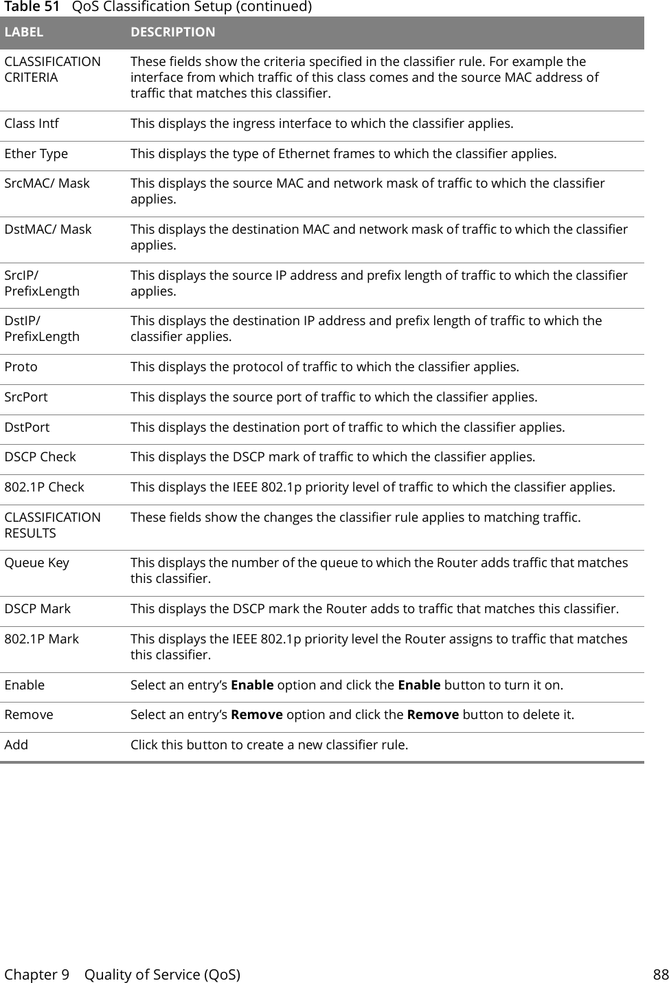 Chapter 9    Quality of Service (QoS) 88CLASSIFICATION CRITERIAThese fields show the criteria specified in the classifier rule. For example the interface from which traffic of this class comes and the source MAC address of traffic that matches this classifier.Class Intf  This displays the ingress interface to which the classifier applies.Ether Type This displays the type of Ethernet frames to which the classifier applies.SrcMAC/ Mask  This displays the source MAC and network mask of traffic to which the classifier applies.DstMAC/ Mask  This displays the destination MAC and network mask of traffic to which the classifier applies.SrcIP/ PrefixLength This displays the source IP address and prefix length of traffic to which the classifier applies.DstIP/ PrefixLength This displays the destination IP address and prefix length of traffic to which the classifier applies.Proto This displays the protocol of traffic to which the classifier applies.SrcPort  This displays the source port of traffic to which the classifier applies.DstPort  This displays the destination port of traffic to which the classifier applies.DSCP Check  This displays the DSCP mark of traffic to which the classifier applies.802.1P Check  This displays the IEEE 802.1p priority level of traffic to which the classifier applies.CLASSIFICATION RESULTSThese fields show the changes the classifier rule applies to matching traffic.Queue Key  This displays the number of the queue to which the Router adds traffic that matches this classifier.DSCP Mark  This displays the DSCP mark the Router adds to traffic that matches this classifier.802.1P Mark  This displays the IEEE 802.1p priority level the Router assigns to traffic that matches this classifier.Enable Select an entry&rsquo;s Enable option and click the Enable button to turn it on. Remove Select an entry&rsquo;s Remove option and click the Remove button to delete it. Add  Click this button to create a new classifier rule.Table 51   QoS Classification Setup (continued)LABEL DESCRIPTION