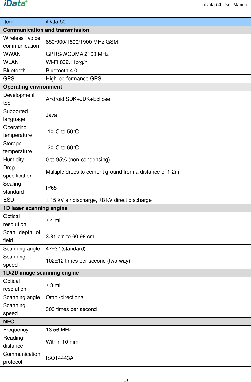 iData 50 User Manual - 29 - Item iData 50 Communication and transmission   Wireless  voice communication 850/900/1800/1900 MHz GSM WWAN GPRS/WCDMA 2100 MHz WLAN Wi-Fi 802.11b/g/n Bluetooth Bluetooth 4.0 GPS High-performance GPS Operating environment Development tool Android SDK+JDK+Eclipse Supported language   Java Operating temperature   -10C to 50C Storage temperature -20C to 60C Humidity 0 to 95% (non-condensing) Drop specification Multiple drops to cement ground from a distance of 1.2m Sealing standard   IP65 ESD  15 kV air discharge, 8 kV direct discharge 1D laser scanning engine Optical resolution  4 mil Scan  depth  of field 3.81 cm to 60.98 cm Scanning angle   473 (standard) Scanning speed 10212 times per second (two-way) 1D/2D image scanning engine Optical resolution  3 mil Scanning angle   Omni-directional Scanning speed 300 times per second NFC   Frequency   13.56 MHz Reading distance   Within 10 mm Communication protocol ISO14443A 