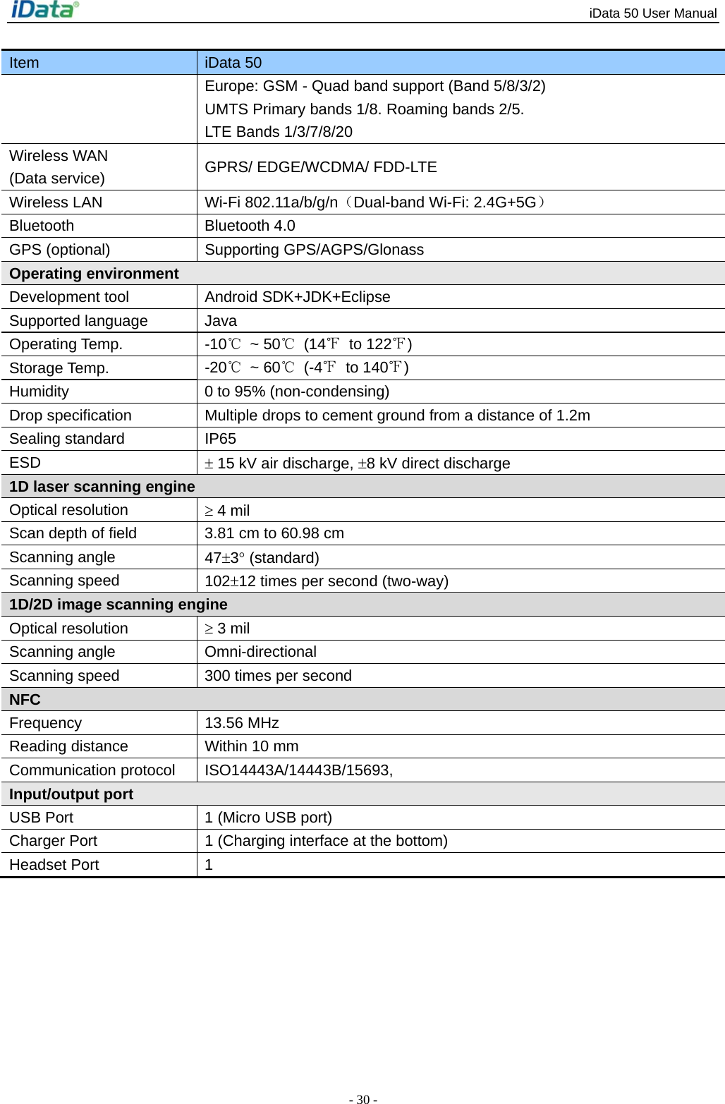 iData 50 User Manual - 30 - Item  iData 50 Europe: GSM - Quad band support (Band 5/8/3/2) UMTS Primary bands 1/8. Roaming bands 2/5. LTE Bands 1/3/7/8/20 Wireless WAN  (Data service)  GPRS/ EDGE/WCDMA/ FDD-LTE Wireless LAN  Wi-Fi 802.11a/b/g/n（Dual-band Wi-Fi: 2.4G+5G） Bluetooth Bluetooth 4.0 GPS (optional)  Supporting GPS/AGPS/Glonass Operating environment Development tool  Android SDK+JDK+Eclipse Supported language    Java Operating Temp.  -10℃ ~ 50℃ (14℉ to 122℉) Storage Temp.  -20℃ ~ 60℃ (-4℉ to 140℉) Humidity  0 to 95% (non-condensing) Drop specification  Multiple drops to cement ground from a distance of 1.2m Sealing standard    IP65 ESD  &plusmn; 15 kV air discharge, &plusmn;8 kV direct discharge 1D laser scanning engine Optical resolution  &ge; 4 mil Scan depth of field  3.81 cm to 60.98 cm Scanning angle    47&plusmn;3&deg; (standard) Scanning speed  102&plusmn;12 times per second (two-way) 1D/2D image scanning engine Optical resolution  &ge; 3 mil Scanning angle    Omni-directional Scanning speed  300 times per second NFC  Frequency   13.56 MHz Reading distance    Within 10 mm Communication protocol  ISO14443A/14443B/15693, Input/output port USB Port  1 (Micro USB port) Charger Port  1 (Charging interface at the bottom) Headset Port  1    