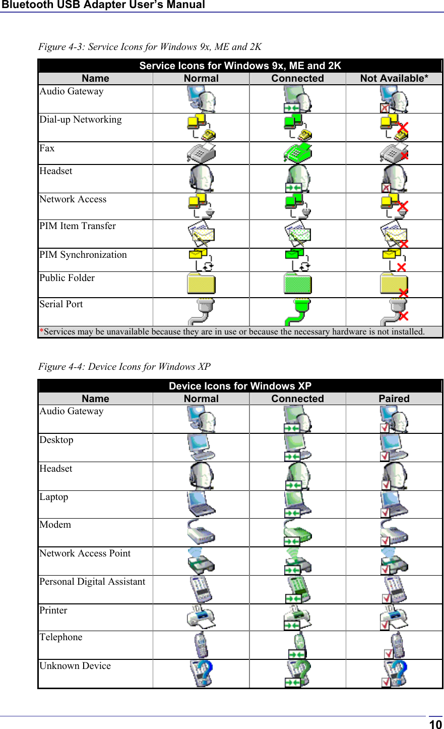 Bluetooth USB Adapter User’s Manual  10Figure 4-3: Service Icons for Windows 9x, ME and 2K Service Icons for Windows 9x, ME and 2K Name  Normal  Connected  Not Available* Audio Gateway      Dial-up Networking      Fax      Headset      Network Access      PIM Item Transfer      PIM Synchronization      Public Folder      Serial Port     *Services may be unavailable because they are in use or because the necessary hardware is not installed.  Figure 4-4: Device Icons for Windows XP Device Icons for Windows XP Name  Normal  Connected  Paired Audio Gateway      Desktop     Headset      Laptop     Modem     Network Access Point      Personal Digital Assistant     Printer     Telephone     Unknown Device     