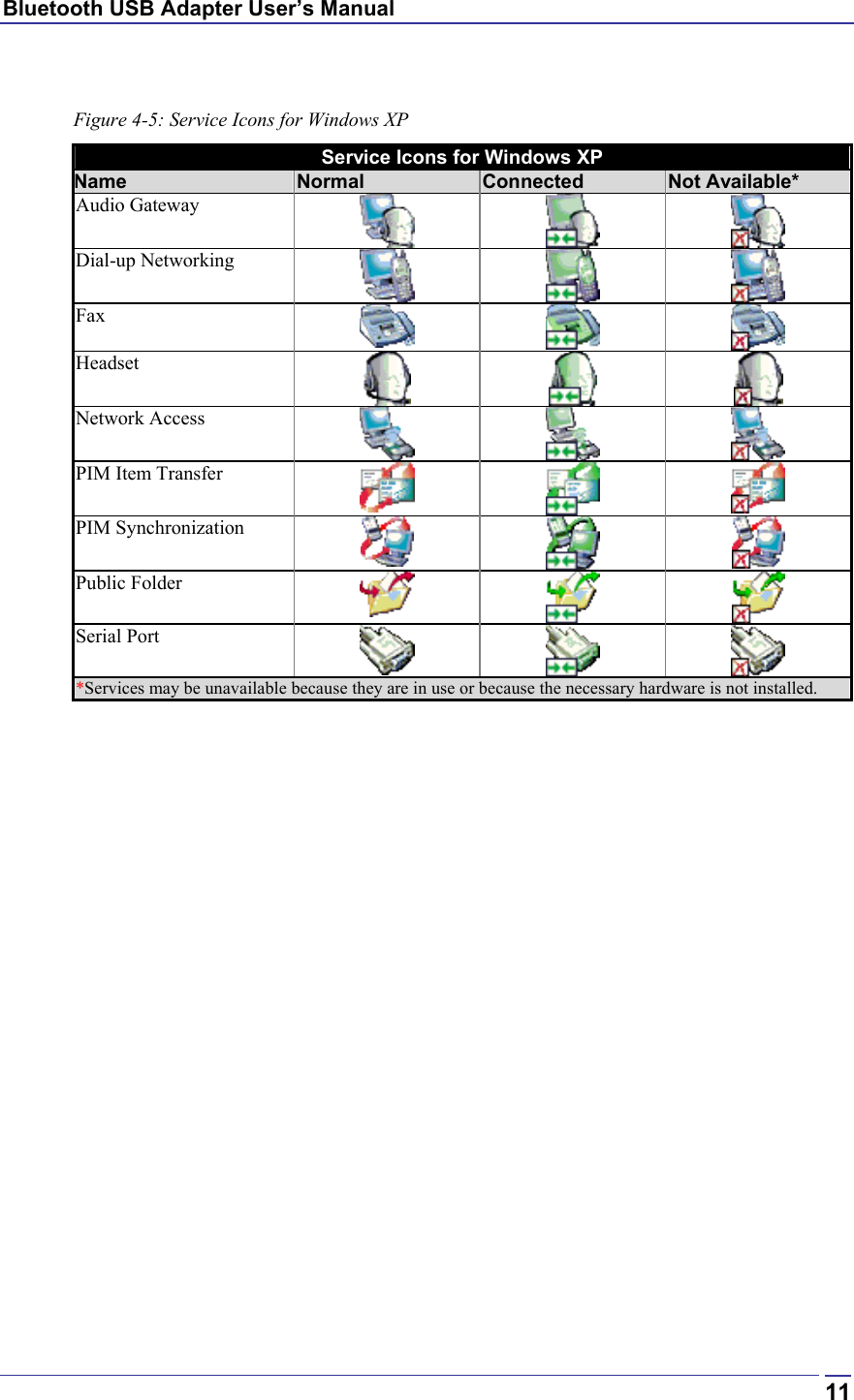 Bluetooth USB Adapter User’s Manual  11 Figure 4-5: Service Icons for Windows XP Service Icons for Windows XP Name  Normal  Connected  Not Available* Audio Gateway      Dial-up Networking      Fax    Headset      Network Access      PIM Item Transfer    PIM Synchronization    Public Folder     Serial Port     *Services may be unavailable because they are in use or because the necessary hardware is not installed.  