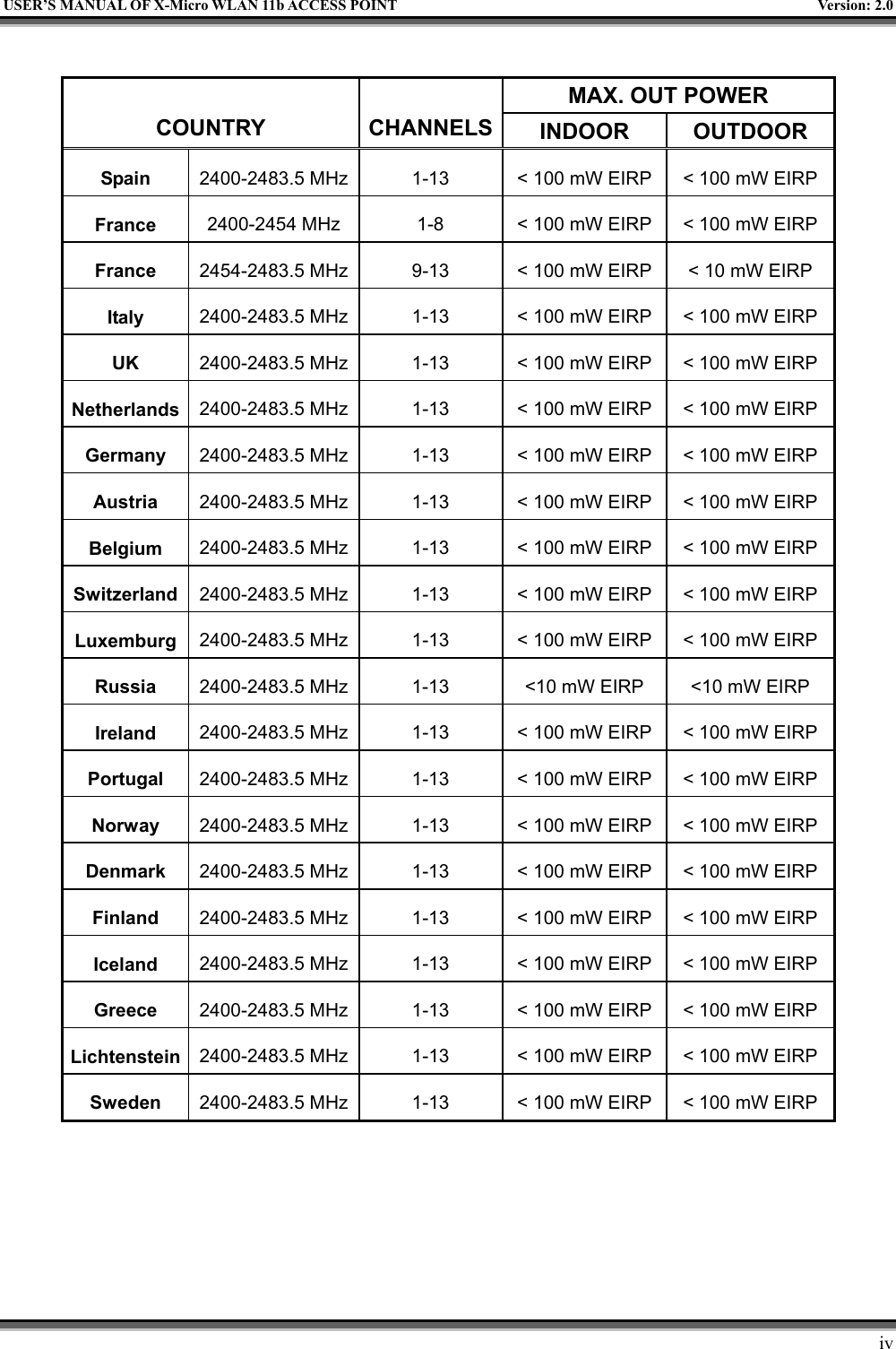   USER’S MANUAL OF X-Micro WLAN 11b ACCESS POINT  Version: 2.0  MAX. OUT POWER COUNTRY CHANNELS INDOOR OUTDOOR Spain  2400-2483.5 MHz  1-13  &lt; 100 mW EIRP &lt; 100 mW EIRP France  2400-2454 MHz  1-8  &lt; 100 mW EIRP &lt; 100 mW EIRP France  2454-2483.5 MHz  9-13  &lt; 100 mW EIRP &lt; 10 mW EIRP Italy  2400-2483.5 MHz    1-13  &lt; 100 mW EIRP &lt; 100 mW EIRP UK  2400-2483.5 MHz    1-13  &lt; 100 mW EIRP &lt; 100 mW EIRP Netherlands  2400-2483.5 MHz    1-13  &lt; 100 mW EIRP &lt; 100 mW EIRP Germany  2400-2483.5 MHz  1-13  &lt; 100 mW EIRP &lt; 100 mW EIRP Austria  2400-2483.5 MHz  1-13  &lt; 100 mW EIRP &lt; 100 mW EIRP Belgium  2400-2483.5 MHz  1-13  &lt; 100 mW EIRP &lt; 100 mW EIRP Switzerland  2400-2483.5 MHz  1-13  &lt; 100 mW EIRP &lt; 100 mW EIRP Luxemburg  2400-2483.5 MHz  1-13  &lt; 100 mW EIRP &lt; 100 mW EIRP Russia  2400-2483.5 MHz  1-13  &lt;10 mW EIRP  &lt;10 mW EIRP Ireland  2400-2483.5 MHz  1-13  &lt; 100 mW EIRP &lt; 100 mW EIRP Portugal  2400-2483.5 MHz  1-13  &lt; 100 mW EIRP &lt; 100 mW EIRP Norway  2400-2483.5 MHz  1-13  &lt; 100 mW EIRP &lt; 100 mW EIRP Denmark  2400-2483.5 MHz  1-13  &lt; 100 mW EIRP &lt; 100 mW EIRP Finland  2400-2483.5 MHz  1-13  &lt; 100 mW EIRP &lt; 100 mW EIRP Iceland  2400-2483.5 MHz  1-13  &lt; 100 mW EIRP &lt; 100 mW EIRP Greece  2400-2483.5 MHz  1-13  &lt; 100 mW EIRP &lt; 100 mW EIRP Lichtenstein  2400-2483.5 MHz  1-13  &lt; 100 mW EIRP &lt; 100 mW EIRP Sweden  2400-2483.5 MHz  1-13  &lt; 100 mW EIRP &lt; 100 mW EIRP          iv 