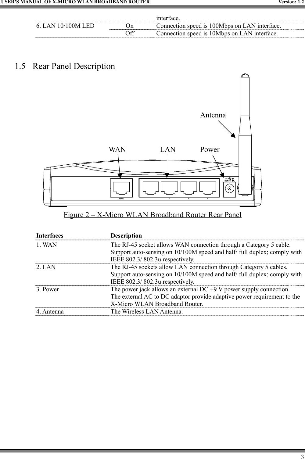 USER’S MANUAL OF X-MICRO WLAN BROADBAND ROUTER Version: 1.23interface.6. LAN 10/100M LED On Connection speed is 100Mbps on LAN interface.Off Connection speed is 10Mbps on LAN interface.1.5 Rear Panel DescriptionFigure 2 – X-Micro WLAN Broadband Router Rear PanelInterfaces Description1. WAN The RJ-45 socket allows WAN connection through a Category 5 cable.Support auto-sensing on 10/100M speed and half/ full duplex; comply withIEEE 802.3/ 802.3u respectively.2. LAN The RJ-45 sockets allow LAN connection through Category 5 cables.Support auto-sensing on 10/100M speed and half/ full duplex; comply withIEEE 802.3/ 802.3u respectively.3. Power The power jack allows an external DC +9 V power supply connection.The external AC to DC adaptor provide adaptive power requirement to theX-Micro WLAN Broadband Router.4. Antenna The Wireless LAN Antenna.WAN LAN PowerAntenna