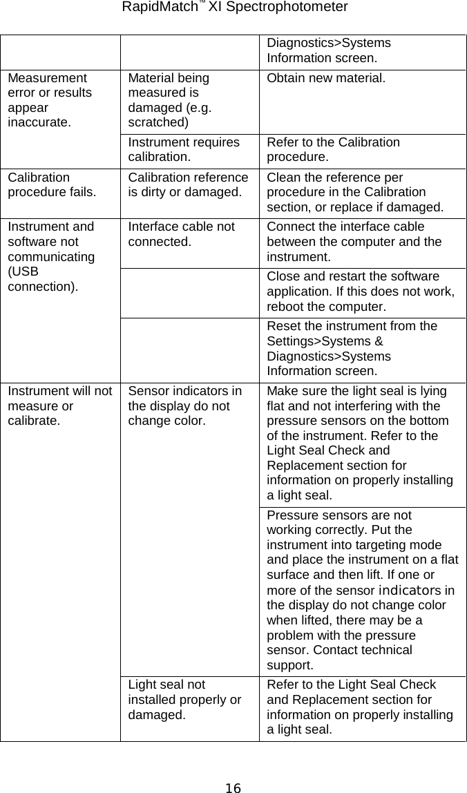  RapidMatch™ XI Spectrophotometer  16 Diagnostics&gt;Systems Information screen. Measurement error or results appear inaccurate. Material being measured is damaged (e.g. scratched) Obtain new material. Instrument requires calibration. Refer to the Calibration procedure. Calibration procedure fails. Calibration reference is dirty or damaged. Clean the reference per procedure in the Calibration section, or replace if damaged. Instrument and software not communicating (USB connection). Interface cable not connected. Connect the interface cable between the computer and the instrument.  Close and restart the software application. If this does not work, reboot the computer.  Reset the instrument from the Settings&gt;Systems &amp; Diagnostics&gt;Systems Information screen. Instrument will not measure or calibrate. Sensor indicators in the display do not change color. Make sure the light seal is lying flat and not interfering with the pressure sensors on the bottom of the instrument. Refer to the Light Seal Check and Replacement section for information on properly installing a light seal. Pressure sensors are not working correctly. Put the instrument into targeting mode and place the instrument on a flat surface and then lift. If one or more of the sensor indicators in the display do not change color when lifted, there may be a problem with the pressure sensor. Contact technical support. Light seal not installed properly or damaged. Refer to the Light Seal Check and Replacement section for information on properly installing a light seal.  
