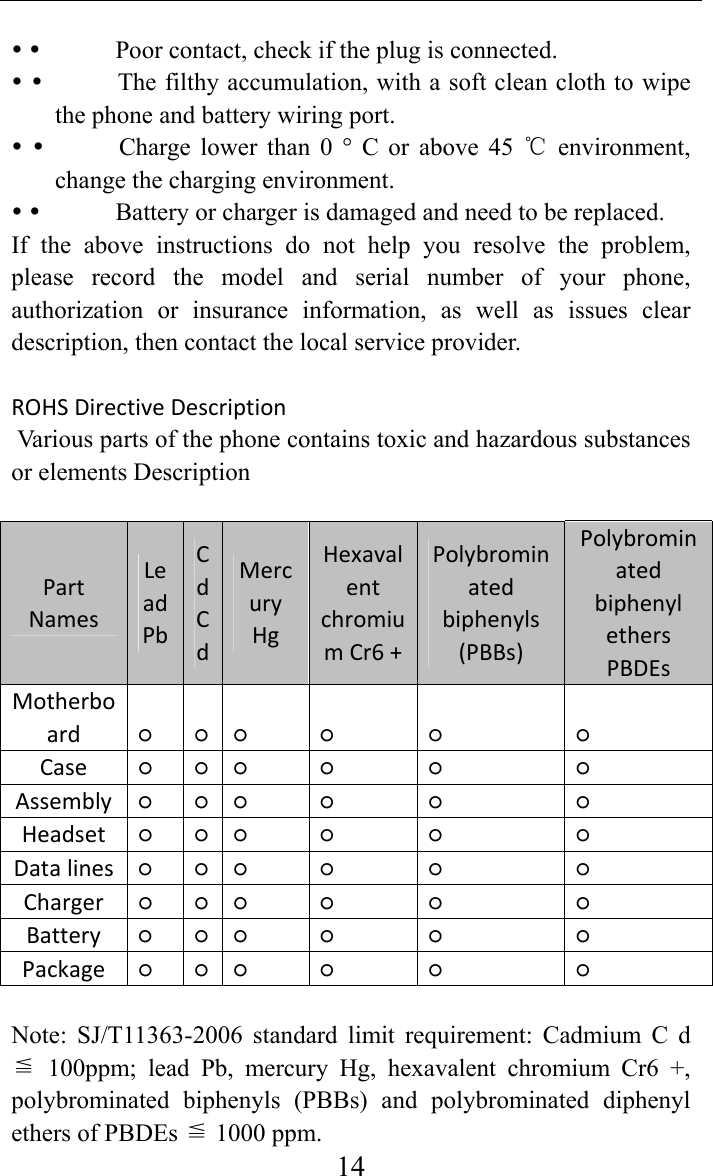     14             Poor contact, check if the plug is connected.                The filthy accumulation, with a soft clean cloth to wipe the phone and battery wiring port.              Charge lower than 0 ° C or above 45   environment, ℃change the charging environment.                Battery or charger is damaged and need to be replaced.   If the above instructions do not help you resolve the problem, please record the model and serial number of your phone, authorization or insurance information, as well as issues clear description, then contact the local service provider.   ROHSDirectiveDescriptionVarious parts of the phone contains toxic and hazardous substances or elements DescriptionPartNamesLeadPbCdCdMercuryHgHexavalentchromiumCr6+Polybrominatedbiphenyls(PBBs)PolybrominatedbiphenylethersPBDEsMotherboard ○ ○○ ○ ○ ○Case ○ ○○ ○ ○ ○Assembly  ○  ○  ○  ○  ○  ○ Headset ○ ○○ ○ ○ ○Datalines  ○  ○  ○  ○  ○  ○ Charger ○ ○○ ○ ○ ○Battery ○ ○○ ○ ○ ○Package ○ ○○ ○ ○ ○Note: SJ/T11363-2006 standard limit requirement: Cadmium C d ≦ 100ppm; lead Pb, mercury Hg, hexavalent chromium Cr6 +, polybrominated biphenyls (PBBs) and polybrominated diphenyl ≦ethers of PBDEs   1000 ppm.   