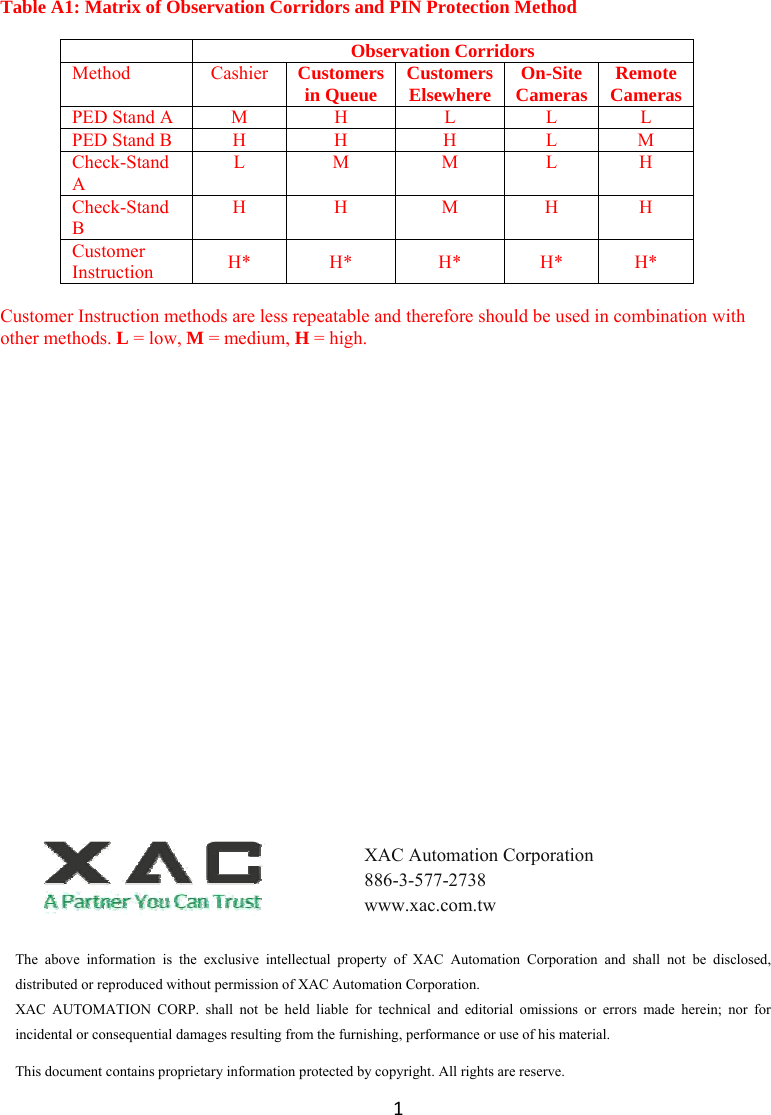 1 Table A1: Matrix of Observation Corridors and PIN Protection Method   Observation CorridorsMethod Cashier Customersin Queue CustomersElsewhere On-SiteCameras RemoteCamerasPED Stand A  M  H  L  L  L PED Stand B  H  H  H  L  M Check-Stand A L M  M L H Check-Stand B H H  M H H Customer Instruction  H* H*  H* H* H*  Customer Instruction methods are less repeatable and therefore should be used in combination with other methods. L = low, M = medium, H = high.    The above information is the exclusive intellectual property of XAC Automation Corporation and shall not be disclosed, distributed or reproduced without permission of XAC Automation Corporation.         XAC AUTOMATION CORP. shall not be held liable for technical and editorial omissions or errors made herein; nor for incidental or consequential damages resulting from the furnishing, performance or use of his material. This document contains proprietary information protected by copyright. All rights are reserve.   XAC Automation Corporation 886-3-577-2738 www.xac.com.tw