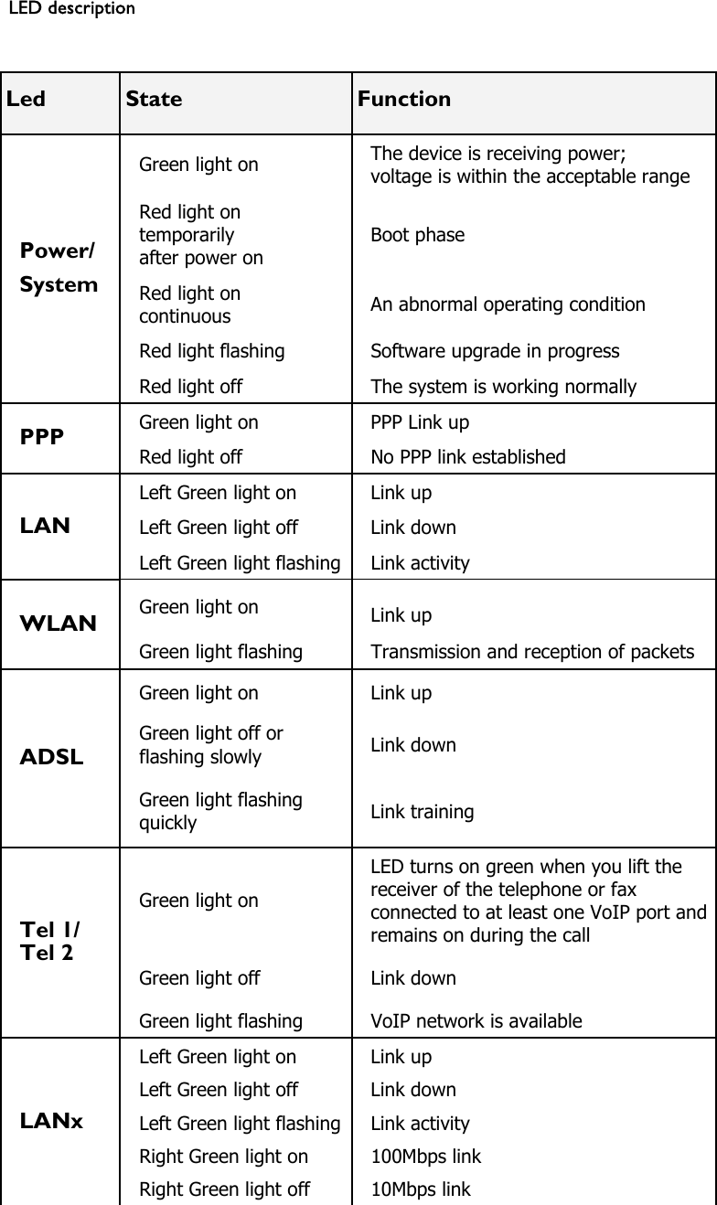 LED description  Led  State  Function Green light on  The device is receiving power;  voltage is within the acceptable range Red light on  temporarily  after power on Boot phase Red light on continuous  An abnormal operating condition Red light flashing  Software upgrade in progress Power/ System Red light off  The system is working normally Green light on  PPP Link up PPP  Red light off  No PPP link established Left Green light on  Link up Left Green light off  Link down LAN Left Green light flashing Link activity Green light on  Link up WLAN Green light flashing  Transmission and reception of packets Green light on  Link up Green light off or flashing slowly  Link down ADSL Green light flashing quickly  Link training Green light on LED turns on green when you lift the receiver of the telephone or fax connected to at least one VoIP port and remains on during the call Green light off  Link down Tel 1/ Tel 2 Green light flashing  VoIP network is available Left Green light on  Link up Left Green light off  Link down Left Green light flashing Link activity Right Green light on  100Mbps link  LANx Right Green light off  10Mbps link  