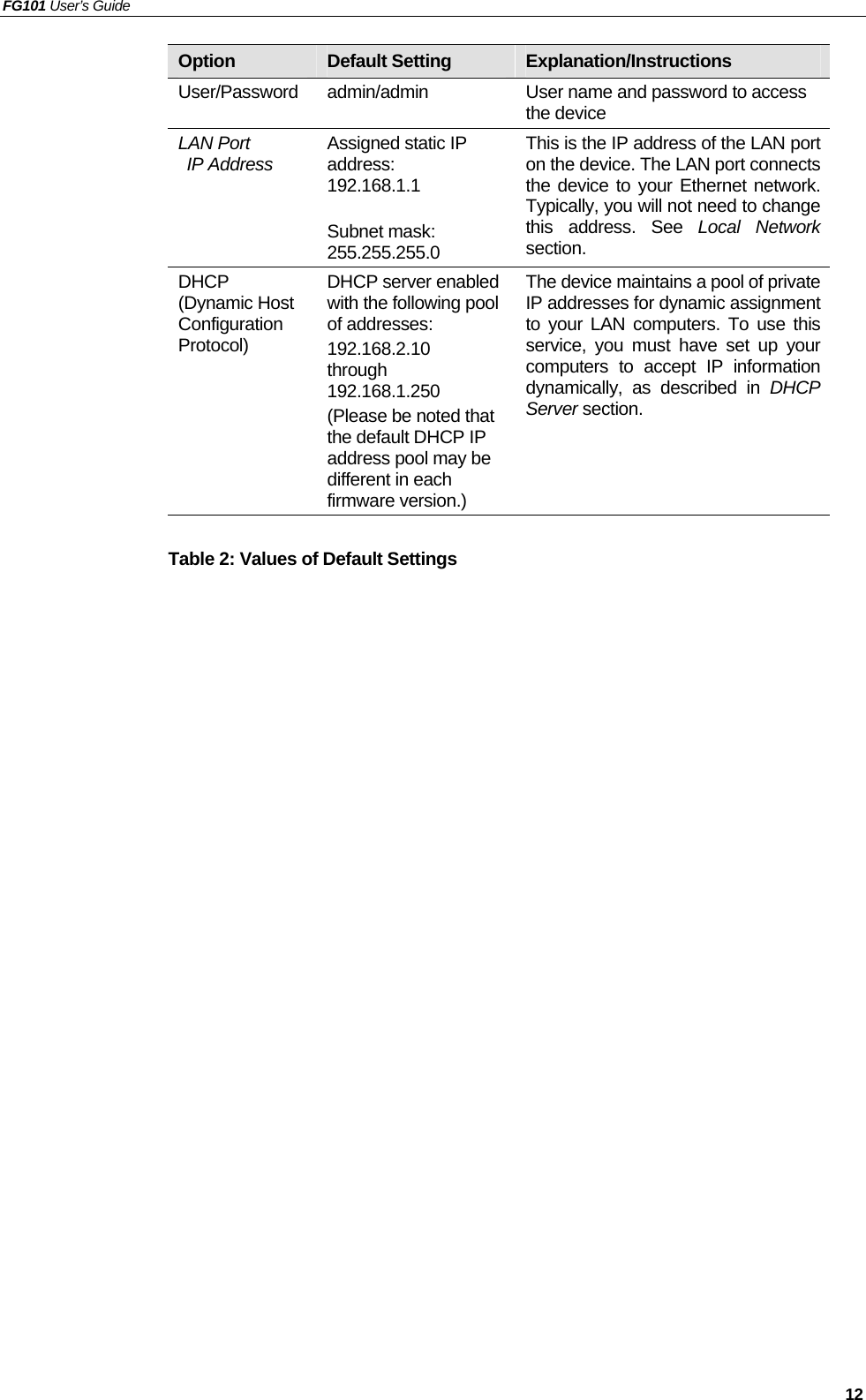 FG101 User’s Guide   12 Option  Default Setting  Explanation/Instructions User/Password   admin/admin  User name and password to access the device   LAN Port  IP Address Assigned static IP address:  192.168.1.1  Subnet mask:   255.255.255.0 This is the IP address of the LAN port on the device. The LAN port connects the device to your Ethernet network. Typically, you will not need to change this address. See Local Network section. DHCP (Dynamic Host Configuration Protocol) DHCP server enabled with the following pool of addresses:   192.168.2.10  through 192.168.1.250 (Please be noted that the default DHCP IP address pool may be different in each firmware version.) The device maintains a pool of private IP addresses for dynamic assignment to your LAN computers. To use this service, you must have set up your computers to accept IP information dynamically, as described in DHCP Server section.  Table 2: Values of Default Settings  