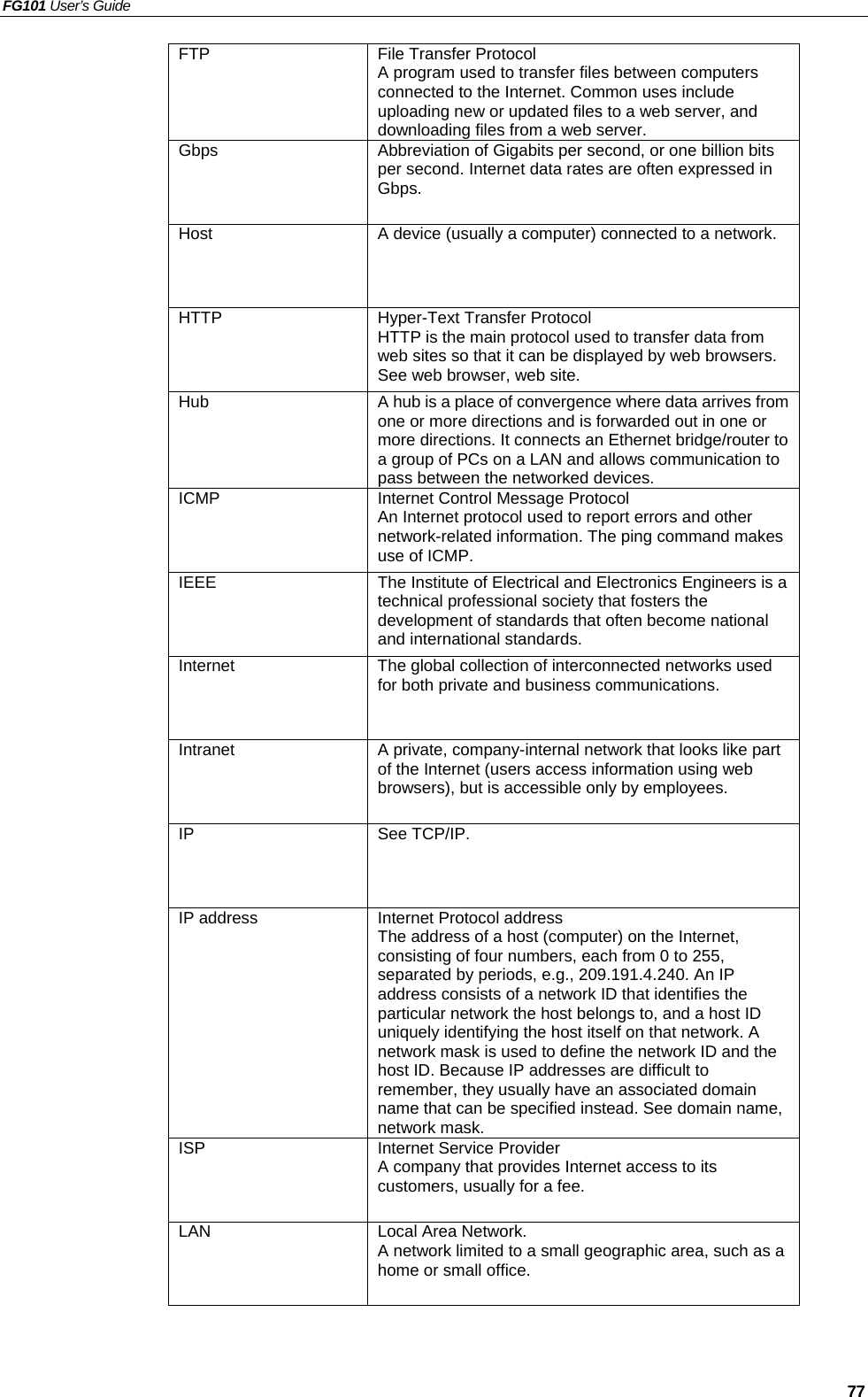 FG101 User’s Guide   77 FTP  File Transfer Protocol A program used to transfer files between computers connected to the Internet. Common uses include uploading new or updated files to a web server, and downloading files from a web server. Gbps  Abbreviation of Gigabits per second, or one billion bits per second. Internet data rates are often expressed in Gbps. Host  A device (usually a computer) connected to a network. HTTP  Hyper-Text Transfer Protocol HTTP is the main protocol used to transfer data from web sites so that it can be displayed by web browsers. See web browser, web site. Hub  A hub is a place of convergence where data arrives from one or more directions and is forwarded out in one or more directions. It connects an Ethernet bridge/router to a group of PCs on a LAN and allows communication to pass between the networked devices. ICMP  Internet Control Message Protocol An Internet protocol used to report errors and other network-related information. The ping command makes use of ICMP. IEEE  The Institute of Electrical and Electronics Engineers is a technical professional society that fosters the development of standards that often become national and international standards. Internet  The global collection of interconnected networks used for both private and business communications. Intranet  A private, company-internal network that looks like part of the Internet (users access information using web browsers), but is accessible only by employees. IP See TCP/IP. IP address  Internet Protocol address The address of a host (computer) on the Internet, consisting of four numbers, each from 0 to 255, separated by periods, e.g., 209.191.4.240. An IP address consists of a network ID that identifies the particular network the host belongs to, and a host ID uniquely identifying the host itself on that network. A network mask is used to define the network ID and the host ID. Because IP addresses are difficult to remember, they usually have an associated domain name that can be specified instead. See domain name, network mask. ISP  Internet Service Provider A company that provides Internet access to its customers, usually for a fee. LAN  Local Area Network. A network limited to a small geographic area, such as a home or small office. 