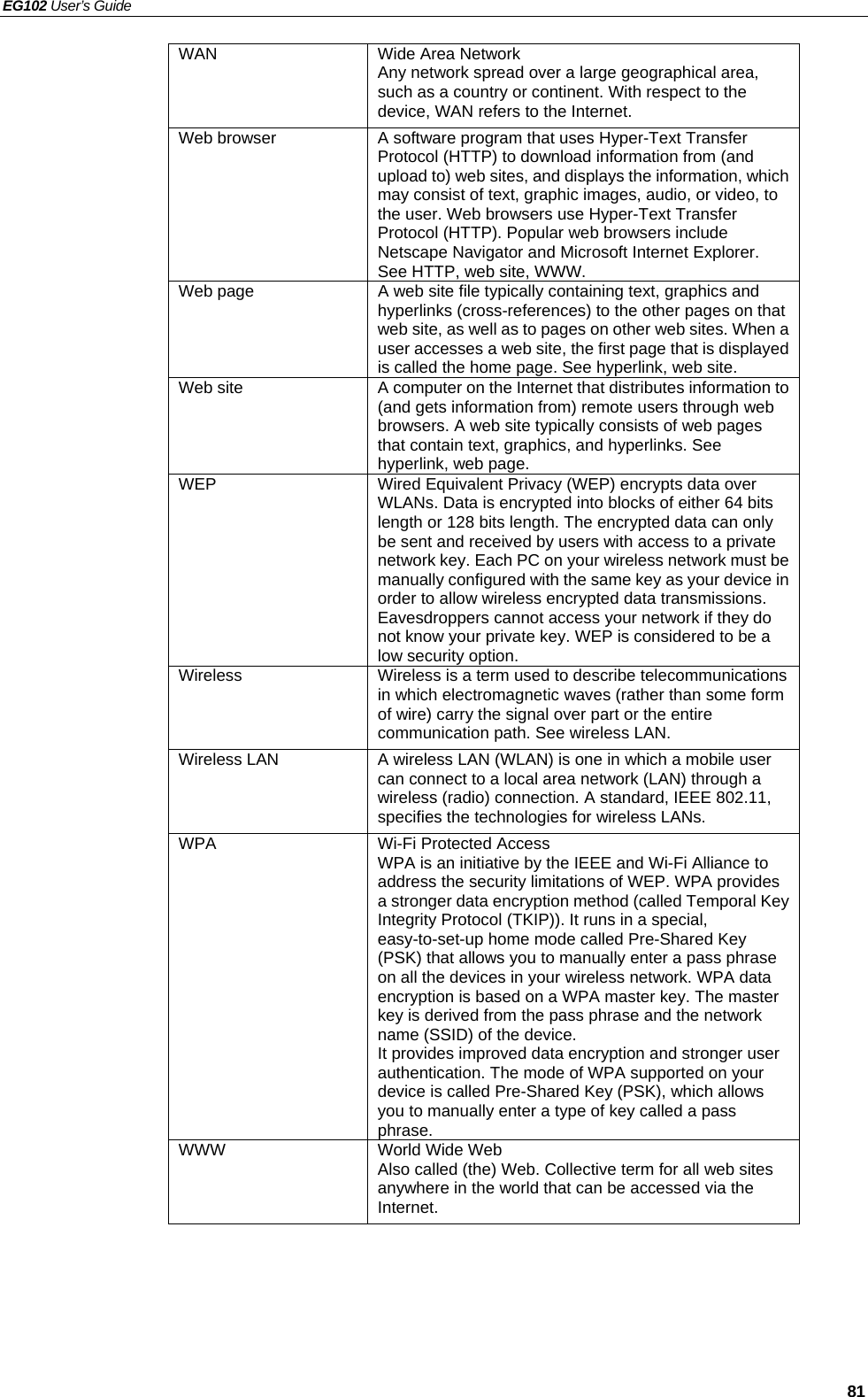 EG102 User’s Guide   81 WAN  Wide Area Network Any network spread over a large geographical area, such as a country or continent. With respect to the device, WAN refers to the Internet. Web browser  A software program that uses Hyper-Text Transfer Protocol (HTTP) to download information from (and upload to) web sites, and displays the information, which may consist of text, graphic images, audio, or video, to the user. Web browsers use Hyper-Text Transfer Protocol (HTTP). Popular web browsers include Netscape Navigator and Microsoft Internet Explorer. See HTTP, web site, WWW. Web page  A web site file typically containing text, graphics and hyperlinks (cross-references) to the other pages on that web site, as well as to pages on other web sites. When a user accesses a web site, the first page that is displayed is called the home page. See hyperlink, web site. Web site  A computer on the Internet that distributes information to (and gets information from) remote users through web browsers. A web site typically consists of web pages that contain text, graphics, and hyperlinks. See hyperlink, web page. WEP  Wired Equivalent Privacy (WEP) encrypts data over WLANs. Data is encrypted into blocks of either 64 bits length or 128 bits length. The encrypted data can only be sent and received by users with access to a private network key. Each PC on your wireless network must be manually configured with the same key as your device in order to allow wireless encrypted data transmissions. Eavesdroppers cannot access your network if they do not know your private key. WEP is considered to be a low security option. Wireless  Wireless is a term used to describe telecommunications in which electromagnetic waves (rather than some form of wire) carry the signal over part or the entire communication path. See wireless LAN. Wireless LAN  A wireless LAN (WLAN) is one in which a mobile user can connect to a local area network (LAN) through a wireless (radio) connection. A standard, IEEE 802.11, specifies the technologies for wireless LANs. WPA  Wi-Fi Protected Access   WPA is an initiative by the IEEE and Wi-Fi Alliance to address the security limitations of WEP. WPA provides a stronger data encryption method (called Temporal Key Integrity Protocol (TKIP)). It runs in a special, easy-to-set-up home mode called Pre-Shared Key (PSK) that allows you to manually enter a pass phrase on all the devices in your wireless network. WPA data encryption is based on a WPA master key. The master key is derived from the pass phrase and the network name (SSID) of the device. It provides improved data encryption and stronger user authentication. The mode of WPA supported on your device is called Pre-Shared Key (PSK), which allows you to manually enter a type of key called a pass phrase. WWW  World Wide Web Also called (the) Web. Collective term for all web sites anywhere in the world that can be accessed via the Internet. 