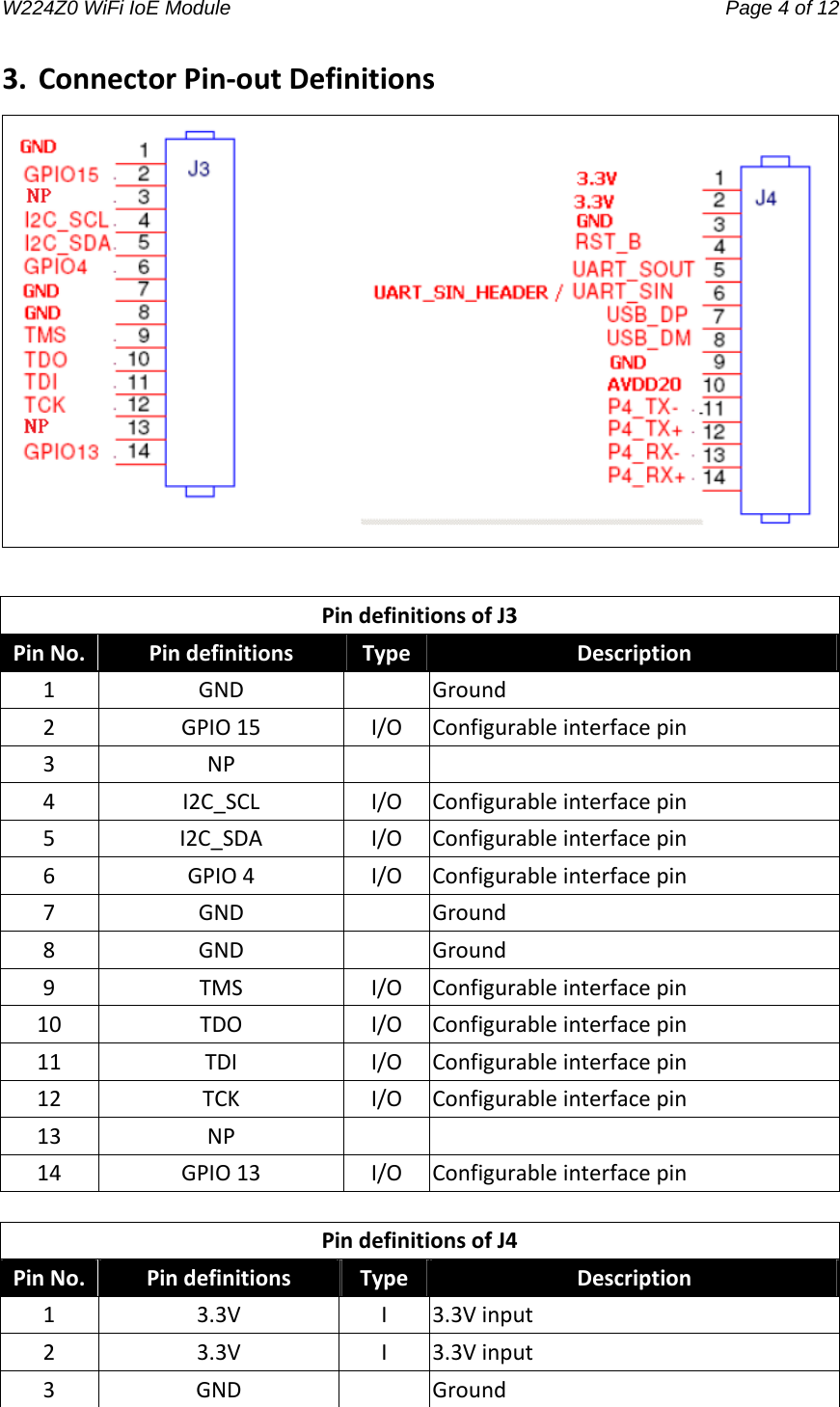 W224Z0 WiFi IoE Module                                     Page 4 of 12 3.ConnectorPin‐outDefinitionsPindefinitionsofJ3PinNo.PindefinitionsTypeDescription1GNDGround2GPIO15I/OConfigurableinterfacepin3NP4I2C_SCLI/OConfigurableinterfacepin5I2C_SDAI/OConfigurableinterfacepin6GPIO4I/OConfigurableinterfacepin7GNDGround8GNDGround9TMSI/OConfigurableinterfacepin10TDOI/OConfigurableinterfacepin11TDII/OConfigurableinterfacepin12TCKI/OConfigurableinterfacepin13NP14GPIO13I/OConfigurableinterfacepinPindefinitionsofJ4PinNo.PindefinitionsTypeDescription13.3VI3.3Vinput23.3VI3.3Vinput3GNDGround