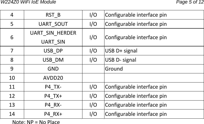 W224Z0 WiFi IoE Module                                     Page 5 of 12 4RST_BI/OConfigurableinterfacepin5UART_SOUTI/OConfigurableinterfacepin6UART_SIN_HERDERUART_SINI/OConfigurableinterfacepin7USB_DPI/OUSBD+signal8USB_DMI/OUSBD‐signal9GNDGround10AVDD2011P4_TX‐ I/OConfigurableinterfacepin12P4_TX+I/OConfigurableinterfacepin13P4_RX‐ I/OConfigurableinterfacepin14P4_RX+I/OConfigurableinterfacepinNote:NP=NoPlace