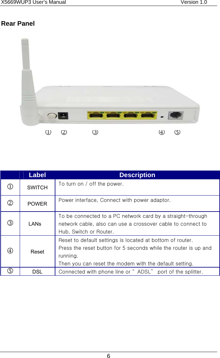 X5669WUP3 User’s Manual                                            Version 1.0 6 Rear Panel      Label  Description 1 SWITCH  To turn on / off the power.  2 POWER  Power interface, Connect with power adaptor.  3 LANs To be connected to a PC network card by a straight-through network cable, also can use a crossover cable to connect to Hub, Switch or Router. 4 Reset Reset to default settings is located at bottom of router. Press the reset button for 5 seconds while the router is up and running.   Then you can reset the modem with the default setting.  DSL  Connected with phone line or “ ADSL”  port of the splitter. 123 4 