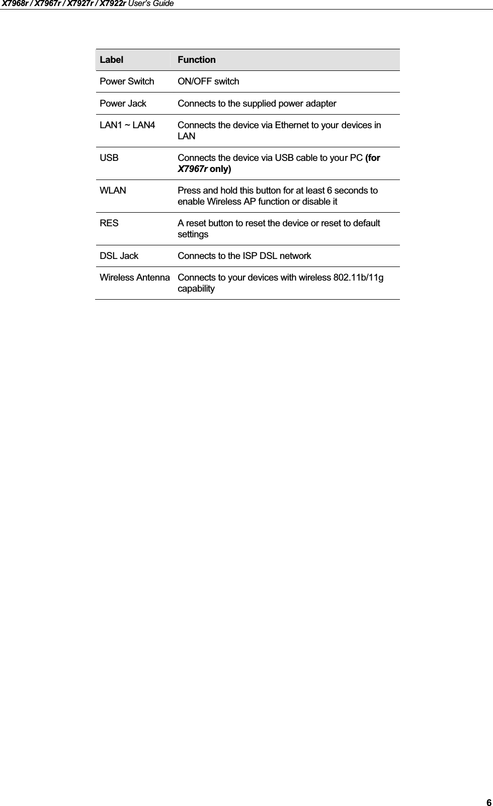 X7968r / X7967r / X7927r / X7922r User’s Guide6Label FunctionPower Switch ON/OFF switchPower Jack Connects to the supplied power adapterLAN1 ~ LAN4 Connects the device via Ethernet to your devices in LANUSB Connects the device via USB cable to your PC (for X7967r only)WLAN Press and hold this button for at least 6 seconds to enable Wireless AP function or disable itRES A reset button to reset the device or reset to default settingsDSL Jack Connects to the ISP DSL networkWireless Antenna Connects to your devices with wireless 802.11b/11g capability