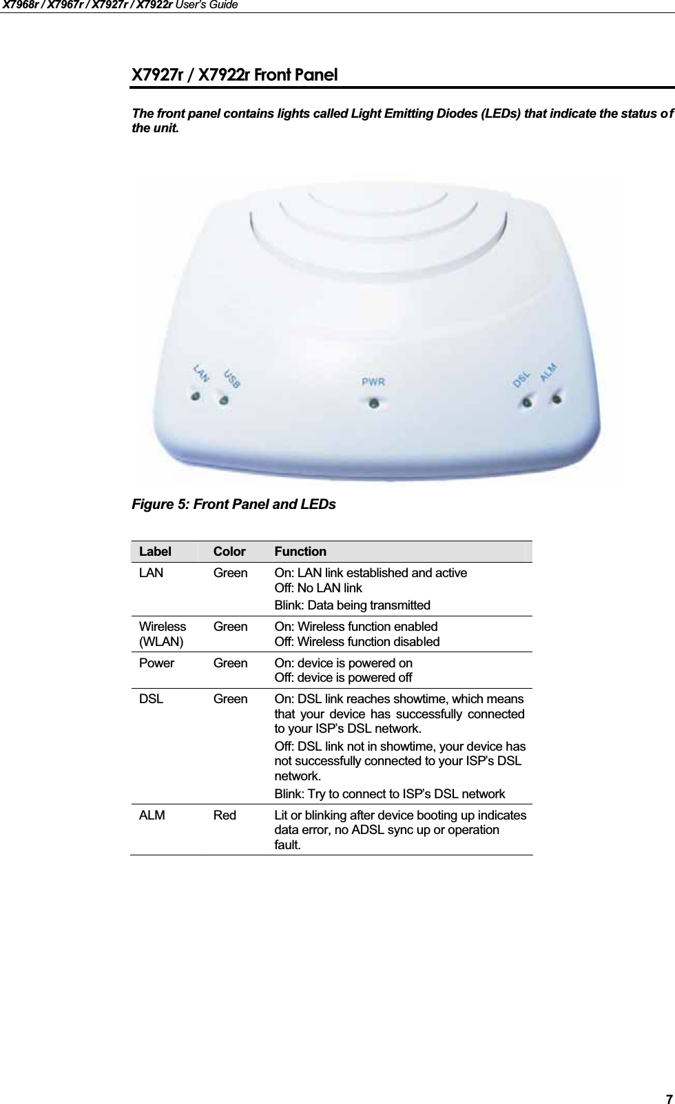 X7968r / X7967r / X7927r / X7922r User’s Guide7X7927r / X7922r Front PanelThe front panel contains lights called Light Emitting Diodes (LEDs) that indicate the status ofthe unit.Figure 5: Front Panel and LEDsLabel Color FunctionLAN Green On: LAN link established and activeOff: No LAN linkBlink: Data being transmittedWireless(WLAN)Green On: Wireless function enabledOff: Wireless function disabledPower Green On: device is powered onOff: device is powered offDSL Green On: DSL link reaches showtime, which means that your device has successfully connectedto your ISP’s DSL network.Off: DSL link not in showtime, your device has not successfully connected to your ISP’s DSL network.Blink: Try to connect to ISP’s DSL networkALM Red Lit or blinking after device booting up indicates data error, no ADSL sync up or operation fault.