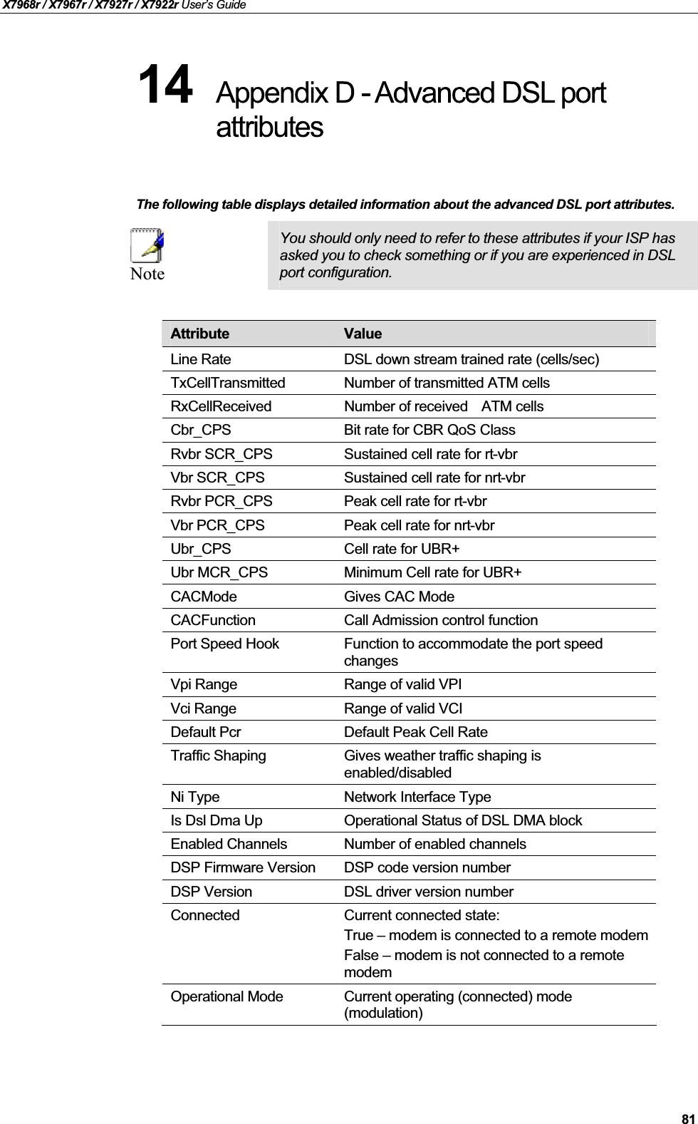 X7968r / X7967r / X7927r / X7922r User’s Guide81The following table displays detailed information about the advanced DSL port attributes. NoteYou should only need to refer to these attributes if your ISP has asked you to check something or if you are experienced in DSL port configuration.Attribute ValueLine Rate DSL down stream trained rate (cells/sec)TxCellTransmitted Number of transmitted ATM cellsRxCellReceived Number of received ATM cellsCbr_CPS Bit rate for CBR QoS ClassRvbr SCR_CPS Sustained cell rate for rt-vbrVbr SCR_CPS Sustained cell rate for nrt-vbrRvbr PCR_CPS Peak cell rate for rt-vbrVbr PCR_CPS Peak cell rate for nrt-vbrUbr_CPS Cell rate for UBR+Ubr MCR_CPS Minimum Cell rate for UBR+CACMode Gives CAC ModeCACFunction Call Admission control functionPort Speed Hook Function to accommodate the port speed changesVpi Range Range of valid VPIVci Range Range of valid VCIDefault Pcr Default Peak Cell RateTraffic Shaping Gives weather traffic shaping is enabled/disabledNi Type Network Interface TypeIs Dsl Dma Up Operational Status of DSL DMA blockEnabled Channels Number of enabled channelsDSP Firmware Version DSP code version numberDSP Version DSL driver version numberConnected Current connected state:True – modem is connected to a remote modemFalse – modem is not connected to a remote modemOperational Mode Current operating (connected) mode (modulation)