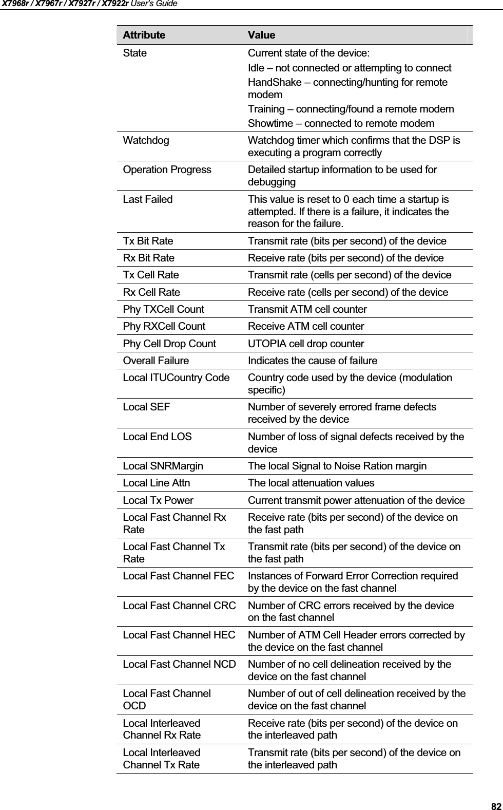 X7968r / X7967r / X7927r / X7922r User’s Guide82Attribute ValueState Current state of the device:Idle – not connected or attempting to connectHandShake – connecting/hunting for remote modemTraining – connecting/found a remote modemShowtime – connected to remote modemWatchdog Watchdog timer which confirms that the DSP is executing a program correctlyOperation Progress Detailed startup information to be used for debuggingLast Failed This value is reset to 0 each time a startup is attempted. If there is a failure, it indicates the reason for the failure.Tx Bit Rate Transmit rate (bits per second) of the deviceRx Bit Rate Receive rate (bits per second) of the deviceTx Cell Rate Transmit rate (cells per second) of the deviceRx Cell Rate Receive rate (cells per second) of the devicePhy TXCell Count Transmit ATM cell counterPhy RXCell Count Receive ATM cell counterPhy Cell Drop Count UTOPIA cell drop counterOverall Failure Indicates the cause of failureLocal ITUCountry Code Country code used by the device (modulation specific)Local SEF Number of severely errored frame defects received by the deviceLocal End LOS Number of loss of signal defects received by the deviceLocal SNRMargin The local Signal to Noise Ration marginLocal Line Attn The local attenuation valuesLocal Tx Power Current transmit power attenuation of the deviceLocal Fast Channel Rx RateReceive rate (bits per second) of the device on the fast pathLocal Fast Channel Tx RateTransmit rate (bits per second) of the device on the fast pathLocal Fast Channel FEC Instances of Forward Error Correction required by the device on the fast channelLocal Fast Channel CRC Number of CRC errors received by the device on the fast channelLocal Fast Channel HEC Number of ATM Cell Header errors corrected by the device on the fast channelLocal Fast Channel NCD Number of no cell delineation received by the device on the fast channelLocal Fast Channel OCDNumber of out of cell delineation received by the device on the fast channelLocal Interleaved Channel Rx RateReceive rate (bits per second) of the device on the interleaved pathLocal Interleaved Channel Tx RateTransmit rate (bits per second) of the device on the interleaved path