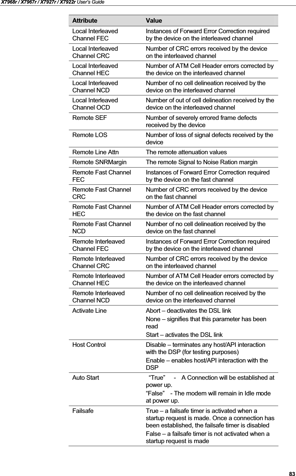 X7968r / X7967r / X7927r / X7922r User’s Guide83Attribute ValueLocal Interleaved Channel FECInstances of Forward Error Correction required by the device on the interleaved channelLocal Interleaved Channel CRCNumber of CRC errors received by the device on the interleaved channelLocal Interleaved Channel HECNumber of ATM Cell Header errors corrected by the device on the interleaved channelLocal Interleaved Channel NCDNumber of no cell delineation received by the device on the interleaved channelLocal Interleaved Channel OCDNumber of out of cell delineation received by the device on the interleaved channelRemote SEF Number of severely errored frame defects received by the deviceRemote LOS Number of loss of signal defects received by the deviceRemote Line Attn The remote attenuation valuesRemote SNRMargin The remote Signal to Noise Ration marginRemote Fast Channel FECInstances of Forward Error Correction required by the device on the fast channelRemote Fast Channel CRCNumber of CRC errors received by the device on the fast channelRemote Fast ChannelHECNumber of ATM Cell Header errors corrected by the device on the fast channelRemote Fast Channel NCDNumber of no cell delineation received by the device on the fast channelRemote Interleaved Channel FECInstances of Forward Error Correction requiredby the device on the interleaved channelRemote Interleaved Channel CRCNumber of CRC errors received by the device on the interleaved channelRemote Interleaved Channel HECNumber of ATM Cell Header errors corrected by the device on the interleaved channelRemote Interleaved Channel NCDNumber of no cell delineation received by the device on the interleaved channelActivate Line Abort – deactivates the DSL linkNone – signifies that this parameter has been readStart – activates the DSL linkHost Control Disable – terminates any host/API interaction with the DSP (for testing purposes)Enable – enables host/API interaction with the DSPAuto Start “True”- A Connection will be established at power up.“False”- The modem will remain in Idle modeat power up.Failsafe True – a failsafe timer is activated when a startup request is made. Once a connection has been established, the failsafe timer is disabledFalse – a failsafe timer is not activated when a startup request is made