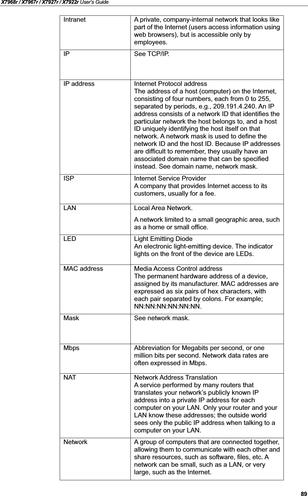 X7968r / X7967r / X7927r / X7922r User’s Guide89Intranet A private, company-internal network that looks like part of the Internet (users access information usingweb browsers), but is accessible only by employees.IP See TCP/IP.IP address Internet Protocol addressThe address of a host (computer) on the Internet, consisting of four numbers, each from 0 to 255, separated by periods, e.g., 209.191.4.240. An IPaddress consists of a network ID that identifies the particular network the host belongs to, and a host ID uniquely identifying the host itself on that network. A network mask is used to define the network ID and the host ID. Because IP addresses are difficult to remember, they usually have an associated domain name that can be specified instead. See domain name, network mask.ISP Internet Service ProviderA company that provides Internet access to itscustomers, usually for a fee.LAN Local Area Network.A network limited to a small geographic area, such as a home or small office.LED Light Emitting DiodeAn electronic light-emitting device. The indicator lights on the front of the device are LEDs.MAC address Media Access Control addressThe permanent hardware address of a device, assigned by its manufacturer. MAC addresses are expressed as six pairs of hex characters, with each pair separated by colons. For example;NN:NN:NN:NN:NN:NN.Mask See network mask.Mbps Abbreviation for Megabits per second, or one million bits per second. Network data rates are often expressed in Mbps.NAT Network Address TranslationA service performed by many routers that translates your network’s publicly known IPaddress into a private IP address for each computer on your LAN. Only your router and your LAN know these addresses; the outside world sees only the public IP address when talking to a computer on your LAN.Network A group of computers that are connected together,allowing them to communicate with each other andshare resources, such as software, files, etc. A network can be small, such as a LAN, or very large, such as the Internet.