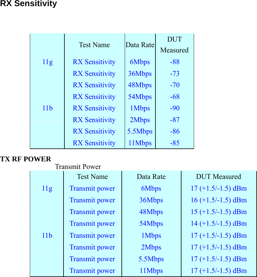  RX Sensitivity   Test Name  Data RateDUT Measured11g RX Sensitivity 6Mbps -88  RX Sensitivity 36Mbps -73  RX Sensitivity 48Mbps -70  RX Sensitivity 54Mbps -68 11b RX Sensitivity 1Mbps -90  RX Sensitivity 2Mbps -87  RX Sensitivity 5.5Mbps -86  RX Sensitivity 11Mbps -85  TX RF POWER  Transmit Power  Test Name Data Rate DUT Measured 11g Transmit power 6Mbps 17 (+1.5/-1.5) dBm  Transmit power 36Mbps 16 (+1.5/-1.5) dBm  Transmit power 48Mbps 15 (+1.5/-1.5) dBm  Transmit power 54Mbps 14 (+1.5/-1.5) dBm 11b Transmit power 1Mbps 17 (+1.5/-1.5) dBm  Transmit power 2Mbps 17 (+1.5/-1.5) dBm  Transmit power 5.5Mbps 17 (+1.5/-1.5) dBm  Transmit power 11Mbps 17 (+1.5/-1.5) dBm 