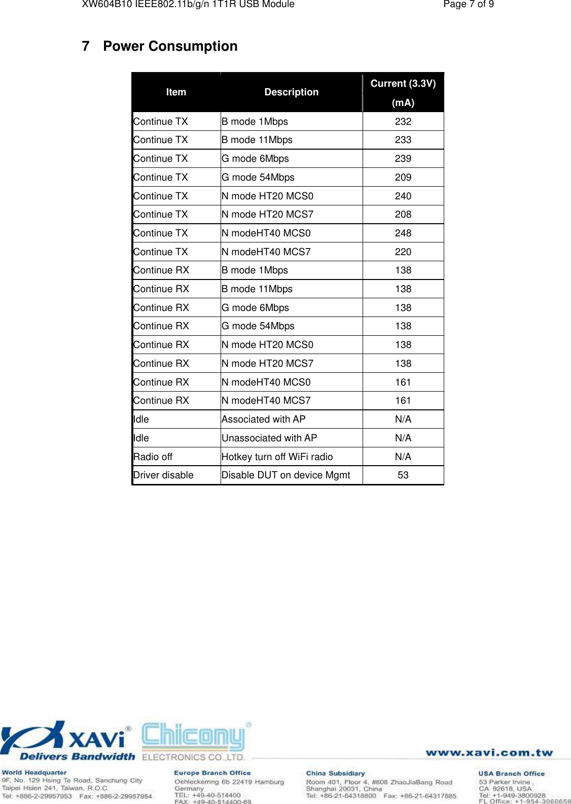 XW604B10 IEEE802.11b/g/n 1T1R USB Module Page 7 of 9 7Power Consumption Current (3.3V) Item Description  (mA) Continue TX B mode 1Mbps 232Continue TX B mode 11Mbps 233Continue TX G mode 6Mbps 239Continue TX G mode 54Mbps 209Continue TX N mode HT20 MCS0 240Continue TX N mode HT20 MCS7 208Continue TX N modeHT40 MCS0 248Continue TX N modeHT40 MCS7 220Continue RX B mode 1Mbps 138Continue RX B mode 11Mbps 138Continue RX G mode 6Mbps 138Continue RX G mode 54Mbps 138Continue RX N mode HT20 MCS0 138Continue RX N mode HT20 MCS7 138Continue RX N modeHT40 MCS0 161Continue RX N modeHT40 MCS7 161IdleAssociated withAPN/AIdleUnassociated withAPN/ARadio off Hotkey turn off WiFi radio N/ADriver disable Disable DUT on device Mgmt 53