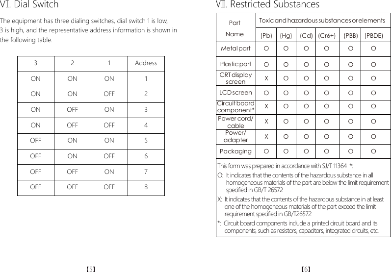 Ⅵ. Dial Switch Ⅶ. Restricted SubstancesThe equipment has three dialing switches, dial switch 1 is low, 3 is high, and the representative address information is shown inthe following table.3 2 1 AddressON ON ONON ONON ONONON ONONONOFFOFFOFF OFFOFFOFFOFFOFFOFFOFF OFFOFF12345678Toxic and hazardous substances or elementsPartNameMetal partPlastic partCRT displayscreenLCD screenCircuit boardcomponent*Power cord/cablePower/adapterPackaging(Pb) (Hg) (Cd) (Cr6+) (PBB) (PBDE)This form was prepared in accordance with SJ/T 11364  *:O:  It indicates that the contents of the hazardous substance in all      homogeneous materials of the part are below the limit requirement      specified in GB/T 26572X:  It indicates that the contents of the hazardous substance in at least      one of the homogeneous materials of the part exceed the limit      requirement specified in GB/T26572*:  Circuit board components include a printed circuit board and its      components, such as resistors, capacitors, integrated circuits, etc.O O O O O OO O O O O OX O O O O OO O O O O OX O O O O OX O O O O OX O O O O OO O O O O O【5】 【6】