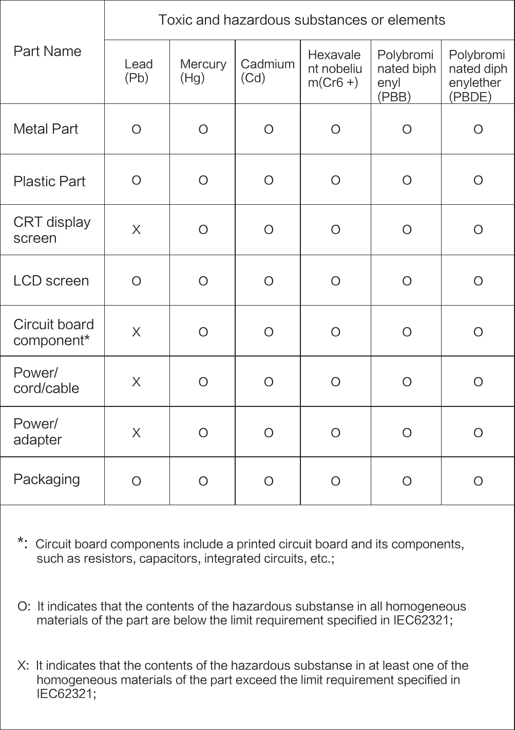 $JSDVJUCPBSEDPNQPOFOU-$%TDSFFO$35EJTQMBZTDSFFO1MBTUJD1BSU.FUBM1BSU1BSU/BNF1BDLBHJOH1PXFSBEBQUFS1PXFSDPSEDBCMF5PYJDBOEIB[BSEPVTTVCTUBODFTPSFMFNFOUT-FBE1C.FSDVSZ)H$BENJVN$E)FYBWBMFOUOPCFMJVN$S1PMZCSPNJOBUFECJQIFOZM1##1PMZCSPNJOBUFEEJQIFOZMFUIFS1#%&amp;099909000000000000000000000000000000000000000000$JSDVJUCPBSEDPNQPOFOUTJODMVEFBQSJOUFEDJSDVJUCPBSEBOEJUTDPNQPOFOUTTVDIBTSFTJTUPSTDBQBDJUPSTJOUFHSBUFEDJSDVJUTFUD9*UJOEJDBUFTUIBUUIFDPOUFOUTPGUIFIB[BSEPVTTVCTUBOTFJOBUMFBTUPOFPGUIFIPNPHFOFPVTNBUFSJBMTPGUIFQBSUFYDFFEUIFMJNJUSFRVJSFNFOUTQFDJGJFEJO*&amp;$0*UJOEJDBUFTUIBUUIFDPOUFOUTPGUIFIB[BSEPVTTVCTUBOTFJOBMMIPNPHFOFPVTNBUFSJBMTPGUIFQBSUBSFCFMPXUIFMJNJUSFRVJSFNFOUTQFDJGJFEJO*&amp;$