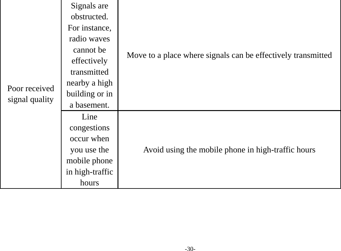 -30- Signals are obstructed. For instance, radio waves cannot be effectively transmitted nearby a high building or in a basement. Move to a place where signals can be effectively transmitted Poor received signal quality Line congestions occur when you use the mobile phone in high-traffic hours Avoid using the mobile phone in high-traffic hours 