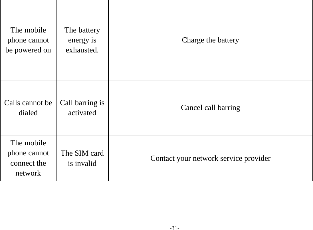 -31- The mobile phone cannot be powered on The battery energy is exhausted. Charge the battery Calls cannot be dialed Call barring is activated  Cancel call barring The mobile phone cannot connect the network The SIM card is invalid  Contact your network service provider 