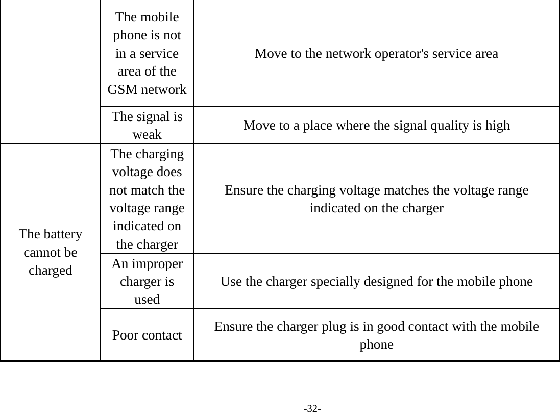 -32- The mobile phone is not in a service area of the GSM network Move to the network operator's service area The signal is weak  Move to a place where the signal quality is high The charging voltage does not match the voltage range indicated on the charger Ensure the charging voltage matches the voltage range indicated on the charger An improper charger is used Use the charger specially designed for the mobile phone The battery cannot be charged Poor contact  Ensure the charger plug is in good contact with the mobile phone   