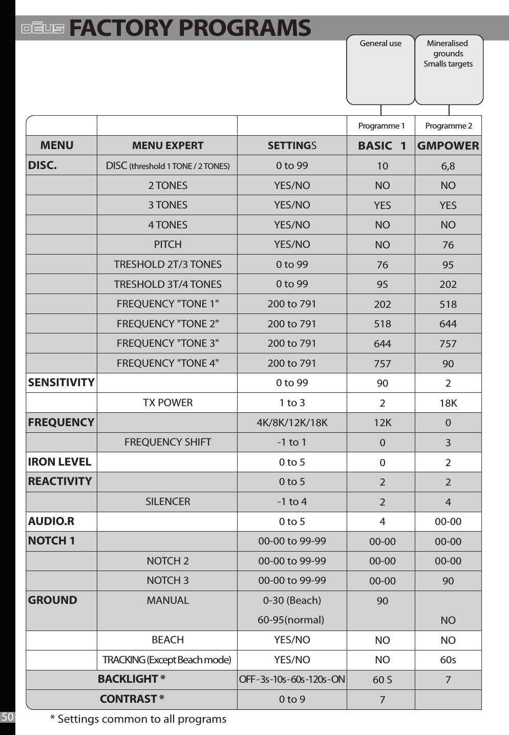 03     MENUDISC.SENSITIVITYFREQUENCYIRON LEVEL REACTIVITYAUDIO.RNOTCH 1GROUND                                BACKLIGHT *                                 CONTRAST *       MENU EXPERTDISC (threshold 1 TONE / 2 TONES)2 TONES3 TONES4 TONESPITCHTRESHOLD 2T/3 TONESTRESHOLD 3T/4 TONESFREQUENCY &quot;TONE 1&quot;FREQUENCY &quot;TONE 2&quot;FREQUENCY &quot;TONE 3&quot;FREQUENCY &quot;TONE 4&quot;TX POWERFREQUENCY SHIFTSILENCERNOTCH 2NOTCH 3MANUALBEACHTRACKING (Except Beach mode) SETTINGS0 to 99YES/NOYES/NOYES/NOYES/NO0 to 990 to 99200 to 791200 to 791200 to 791200 to 7910 to 991 to 34K/8K/12K/18K-1 to 10 to 50 to 5-1 to 40 to 500-00 to 99-9900-00 to 99-9900-00 to 99-990-30 (Beach)60-95(normal) YES/NOYES/NOOFF - 3s -10s - 60s -120s - ON0 to 9* Settings common to all programsBASIC   110NOYESNONO769520251864475790212K0022400-0000-0000-0090NONO60 S7GMPOWER6,8NOYESNO769520251864475790218K0322400-0000-0000-0090NONO60s7Programme 1 Programme 250Mineralised groundsSmalls targetsGeneral useFACTORY PROGRAMS