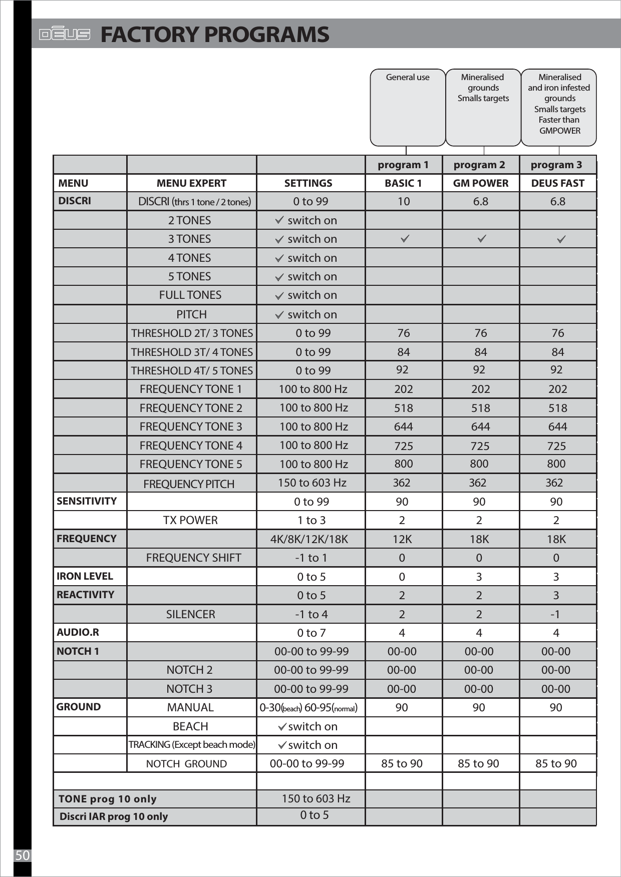 50FACTORY PROGRAMSprogram 1 program 2 program 3MENU MENU EXPERT SETTINGS BASIC 1  GM POWER DEUS FASTDISCRI DISCRI (thrs 1 tone / 2 tones) 0 to 99 10 6.8 6.82 TONES switch on3 TONES switch on4 TONES switch on5 TONES switch onFULL TONES             switch onPITCH switch onTHRESHOLD 2T/ 3 TONES 0 to 99 76 76 76THRESHOLD 3T/ 4 TONES 0 to 99 84 84 84THRESHOLD 4T/ 5 TONESFREQUENCY TONE 1 202 202 202FREQUENCY TONE 2  518 518 518FREQUENCY TONE 3 644 644 644FREQUENCY TONE 4FREQUENCY TONE 5)SENSITIVITY 0 to 99 90 90 90TX POWER 1 to 3 2 2 2FREQUENCY 4K/8K/12K/18K 12K 18K 18KFREQUENCY SHIFT -1 to 1 0 0 0IRON LEVEL 0 to 5 0 3 3REACTIVITY 0 to 5 2 2 3SILENCER -1 to 4 2 2 -1AUDIO.R 0 to 7  4 4 4NOTCH 1 00-00 to 99-99 00-00 00-00 00-00NOTCH 2 00-00 to 99-99 00-00 00-00 00-00NOTCH 3  00-00 to 99-99 00-00 00-00 00-00GROUND MANUAL 0-30(beach) 60-95(normal90 90 90BEACH switch on switch on0 to 99725 725 725800 800 800100 to 800 Hz100 to 800 Hz100 to 800 Hz100 to 800 Hz100 to 800 Hz92 92 92FREQUENCY PITCH150 to 603 Hz 362 362 362TONE prog 10 only Mineralisedand iron infested groundsSmalls targetsFaster than GMPOWERMineralised groundsSmalls targetsGeneral useDiscri IAR prog 10 only 0 to 5150 to 603 HzTRACKING (Except beach mode)00-00 to 99-99 85 to 90 85 to 90 85 to 90NOTCH  GROUND