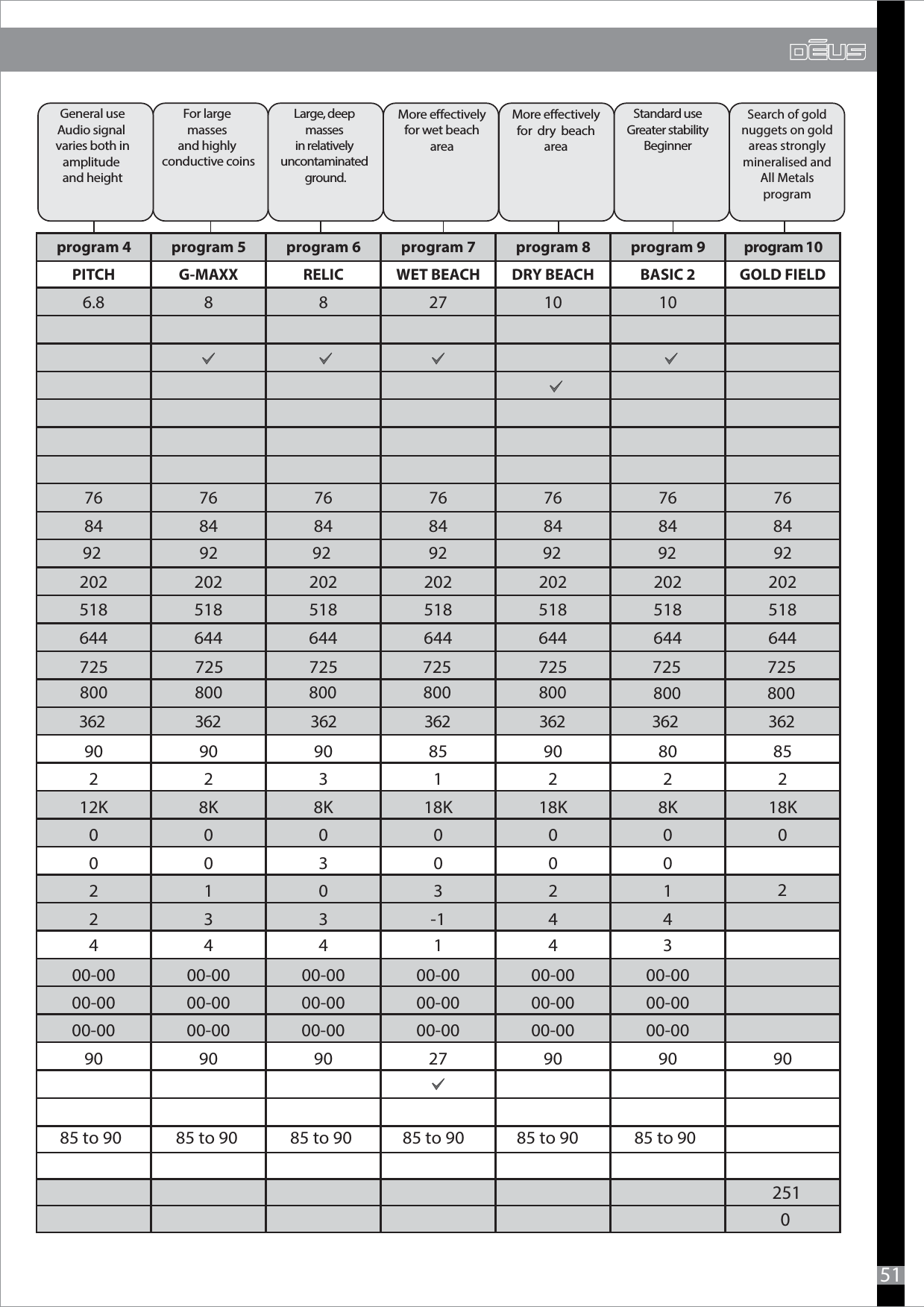 51program 4 program 5 program 6 program 7 program 8 program 9 program 10PITCH G-MAXX RELIC WET BEACH DRY BEACH BASIC 2 GOLD FIELD6.8 8 8 27 10 1076 76 76 76 76 76 7684 84 84 84 84 84 84202 202 202 202 202 202 202518 518 518 518 518 518 518644 644 644 644 644 644 64490 90 90 85 90 80 85223122212K 8K 8K 18K 18K 8K 18K0000000003000210321233-14444414300-00 00-00 00-00 00-00 00-00 00-0000-00 00-00 00-00 00-00 00-00 00-0000-00 00-00 00-00 00-00 00-00 00-0090 90 90 27 90 90 902725725 725 725 725 725 725800 800 800 800 800 800 80092 92 92 92 92 92 92362 362 362 362 362 362 362Standard useGreater stabilityBeginnerGeneral useAudio signal  varies both in amplitude and heightFor large masses and highly conductive coinsLarge, deep masses in relatively uncontaminated ground.More eectivelyfor wet beachareaMore eectivelyfor  dry  beachareaSearch of gold nuggets on gold areas strongly mineralised and All Metals program251085 to 90 85 to 90 85 to 90 85 to 90 85 to 90 85 to 90