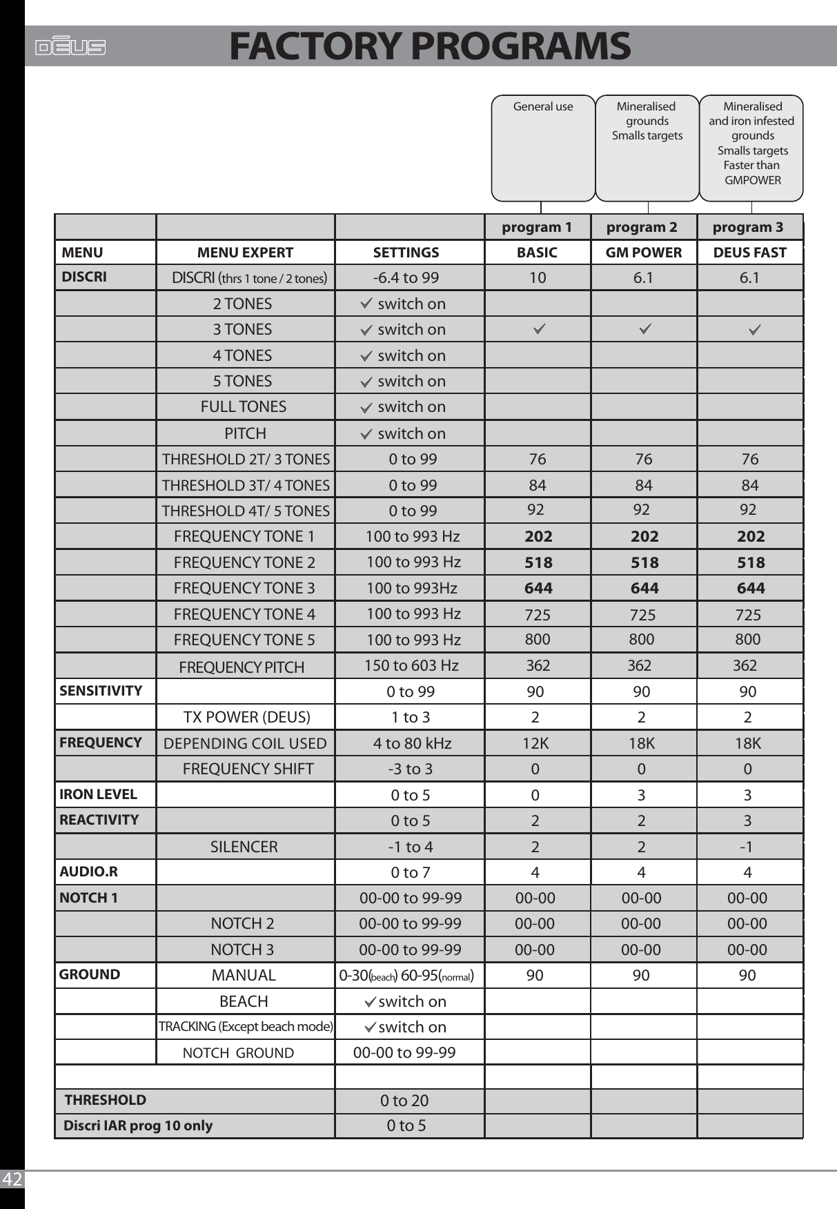 42program 1 program 2 program 3MENU MENU EXPERT SETTINGS BASIC  GM POWER DEUS FASTDISCRI DISCRI (thrs 1 tone / 2 tones) -6.4 to 99 10 6.1 6.12 TONES switch on3 TONES switch on4 TONES switch on5 TONES switch onFULL TONES             switch onPITCH switch onTHRESHOLD 2T/ 3 TONES 0 to 99 76 76 76THRESHOLD 3T/ 4 TONES 0 to 99 84 84 84THRESHOLD 4T/ 5 TONESFREQUENCY TONE 1 202 202 202FREQUENCY TONE 2  518 518 518FREQUENCY TONE 3 644 644 644FREQUENCY TONE 4FREQUENCY TONE 5)SENSITIVITY 0 to 99 90 90 90TX POWER (DEUS)DEPENDING COIL USED1 to 3 2 2 2FREQUENCY 4 to 80 kHz 12K 18K 18KFREQUENCY SHIFT -3 to 3 0 0 0IRON LEVEL 0 to 5 0 3 3REACTIVITY 0 to 5 2 2 3SILENCER -1 to 4 2 2 -1AUDIO.R 0 to 7  4 4 4NOTCH 1 00-00 to 99-99 00-00 00-00 00-00NOTCH 2 00-00 to 99-99 00-00 00-00 00-00NOTCH 3  00-00 to 99-99 00-00 00-00 00-00GROUND MANUAL 0-30(beach) 60-95(normal90 90 90BEACH switch on switch on0 to 99725 725 725800 800 800100 to 993 Hz100 to 993 Hz100 to 993Hz100 to 993 Hz100 to 993 Hz92 92 92FREQUENCY PITCH150 to 603 Hz 362 362 362Mineralisedand iron infested groundsSmalls targetsFaster than GMPOWERMineralised groundsSmalls targetsGeneral useDiscri IAR prog 10 only THRESHOLD0 to 50 to 20TRACKING (Except beach mode)00-00 to 99-99NOTCH  GROUNDFACTORY PROGRAMS