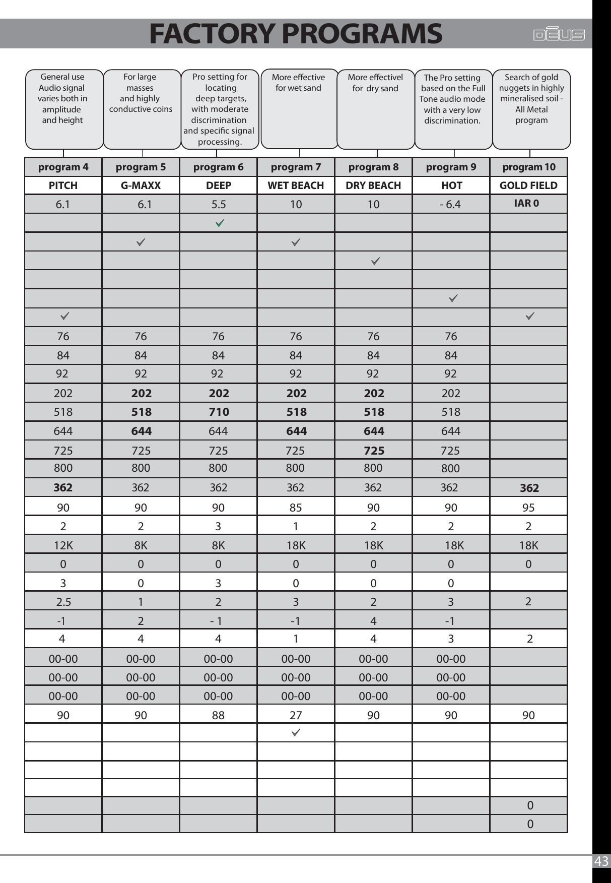 43program 4 program 5 program 6 program 7 program 8 program 9 program 10PITCH G-MAXX DEEP WET BEACH DRY BEACH HOT GOLD FIELD     IAR 06.1 6.1 5.5 10 10 - 6.476 76 76 76 76 7684 84 84 84 84 84202 202 202 202 202 202518 518 710 518 518 518644 644 644 644 644 64490 90 90 85 90 90 95223122212K 8K 8K 18K 18K 18K 18K00000003030002.512323-12 - 1 -1 4 -144414300-00 00-00 00-00 00-00 00-00 00-0000-00 00-00 00-00 00-00 00-00 00-0000-00 00-00 00-00 00-00 00-00 00-0090 90 88 27 90 90 9022725725 725 725 725 725800 800 800 800 800 80092 92 92 92 92 92362 362362 362 362 362 362General useAudio signal  varies both in amplitude and heightFor large masses and highly conductive coinsPro setting for locating deep targets, with moderate discrimination and specic signal processing.More eectivefor wet sandMore eectivelfor  dry sandSearch of gold nuggets in highly mineralised soil - All Metalprogram00The Pro setting based on the FullTone audio mode with a very low discrimination. FACTORY PROGRAMS