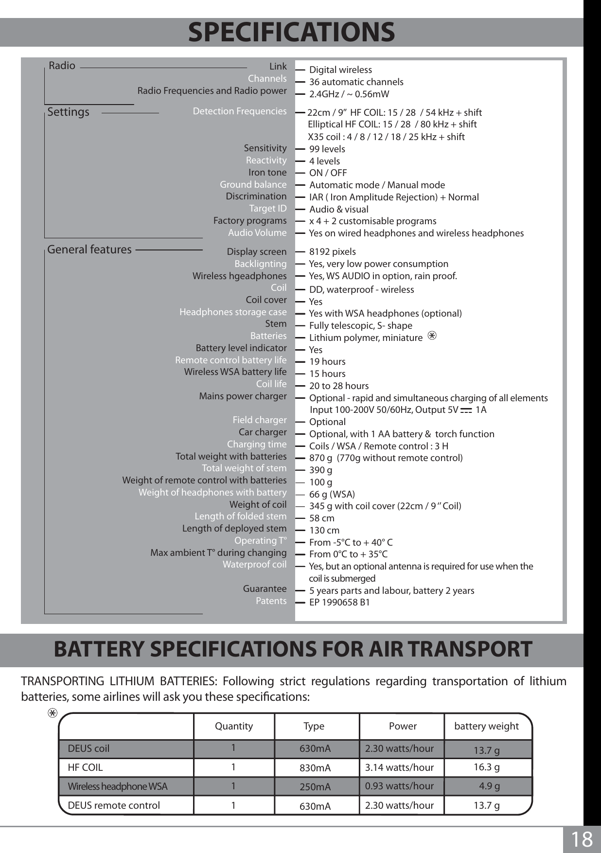 18RadioSettingsBATTERY SPECIFICATIONS FOR AIR TRANSPORTTRANSPORTING LITHIUM BATTERIES: Following strict regulations regarding transportation of lithium batteries, some airlines will ask you these specications:  Digital wireless  36 automatic channels  2.4GHz / ~ 0.56mW 22cm / 9’’  HF COIL: 15 / 28  / 54 kHz + shift        Elliptical HF COIL: 15 / 28  / 80 kHz + shift         X35 coil : 4 / 8 / 12 / 18 / 25 kHz + shift   99 levels  4 levels  ON / OFF  Automatic mode / Manual mode  IAR ( Iron Amplitude Rejection) + Normal  Audio &amp; visual  x 4 + 2 customisable programs  Yes on wired headphones and wireless headphones  8192 pixels  Yes, very low power consumption  Yes, WS AUDIO in option, rain proof.  DD, waterproof - wireless  Yes  Yes with WSA headphones (optional)  Fully telescopic, S- shape  Lithium polymer, miniature     Yes  19 hours  15 hours  20 to 28 hours  Optional - rapid and simultaneous charging of all elements           Input 100-200V 50/60Hz, Output 5V        1A         Optional   Optional, with 1 AA battery &amp;  torch function  Coils / WSA / Remote control : 3 H   870 g  (770g without remote control)  390 g—  100 g—  66 g (WSA)—  345 g with coil cover (22cm / 9 ‘’ Coil)  58 cm  130 cm  From -5°C to + 40° C  From 0°C to + 35°C  Yes, but an optional antenna is required for use when the          coil is submerged    5 years parts and labour, battery 2 years  EP 1990658 B1General featuresSPECIFICATIONS Quantity Type Power battery weightDEUS coil 1630mA 2.30 watts/hour 13.7 gHF COIL 1830mA 3.14 watts/hour 16.3 g1250mA 0.93 watts/hour   4.9 gDEUS remote control 1630mA 2.30 watts/hour 13.7 gWireless headphone WSALinkChannels Radio Frequencies and Radio powerDetection FrequenciesSensitivityReactivityIron toneGround balanceDiscriminationTarget IDFactory programsAudio VolumeDisplay screenBackligntingWireless hgeadphones CoilCoil coverHeadphones storage case StemBatteriesBattery level indicatorRemote control battery lifeWireless WSA battery life Coil lifeMains power chargerField chargerCar chargerCharging timeTotal weight with batteries Total weight of stem Weight of remote control with batteriesWeight of headphones with battery Weight of coilLength of folded stem Length of deployed stem Operating T° Max ambient T° during changing Waterproof coilGuaranteePatents