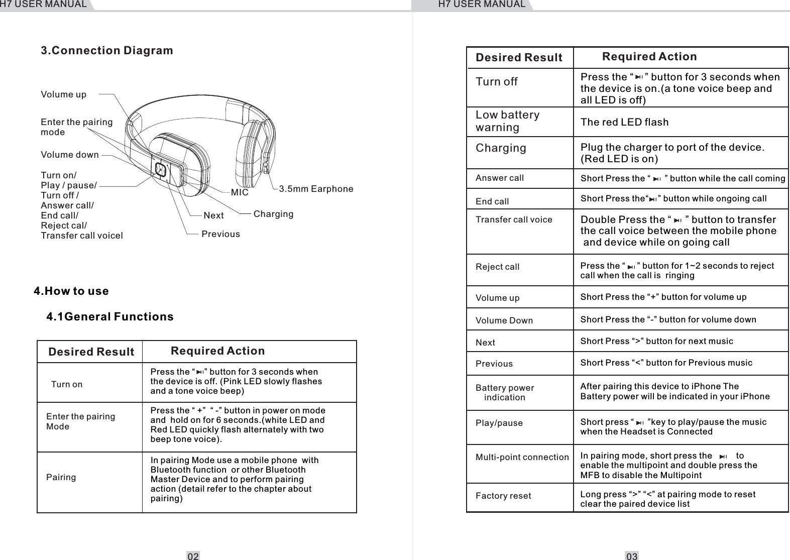 Turn on/Play / pause/Turn off /Answer call/End call/Reject cal/Transfer call voicel  ChargingVolume downVolume upMICPreviousNext 3.5mm Earphone3.Connection DiagramEnter the pairing mode4.How to use    4.1General FunctionsTurn on Enter the pairing ModePairing Desired Result Required ActionPress the &ldquo;    &rdquo; button for 3 seconds when the device is off. (Pink LED slowly flashes and a tone voice beep)Press the &ldquo; +&rdquo;  &ldquo; -&rdquo; button in power on mode  and  hold on for 6 seconds.(white LED and Red LED quickly flash alternately with two beep tone voice).In pairing Mode use a mobile phone  with Bluetooth function  or other Bluetooth Master Device and to perform pairing action (detail refer to the chapter about pairing)Turn off Press the &ldquo;    &rdquo; button for 3 seconds when the device is on.(a tone voice beep and all LED is off)Low battery warning The red LED flashDesired Result Required ActionCharging Plug the charger to port of the device.(Red LED is on)Answer call Short Press the &ldquo;      &rdquo; button while the call comingEnd call Short Press the button while ongoing call&ldquo;    &rdquo; Transfer call voice Double Press the &ldquo;     &rdquo; button to transfer the call voice between the mobile phone and device while on going callReject call Press the &ldquo;     &rdquo; button for 1~2 seconds to reject call when the call is  ringingVolume up Short Press the &ldquo;+&rdquo; button for volume up Volume Down Short Press the &ldquo;-&rdquo; button for volume downNext Short Press &ldquo;>&rdquo; button for next musicPrevious Short Press &ldquo;<&rdquo; button for Previous musicBattery powerindicationAfter pairing this device to iPhone TheBattery power will be indicated in your iPhonePlay/pause Short press &ldquo;     &rdquo;key to play/pause the music when the Headset is ConnectedMulti-point connection In pairing mode, short press the          to enable the multipoint and double press the MFB to disable the MultipointFactory reset Long press &ldquo;>&rdquo; &ldquo;<&rdquo; at pairing mode to reset clear the paired device list02 03H7 USER MANUAL H7 USER MANUAL