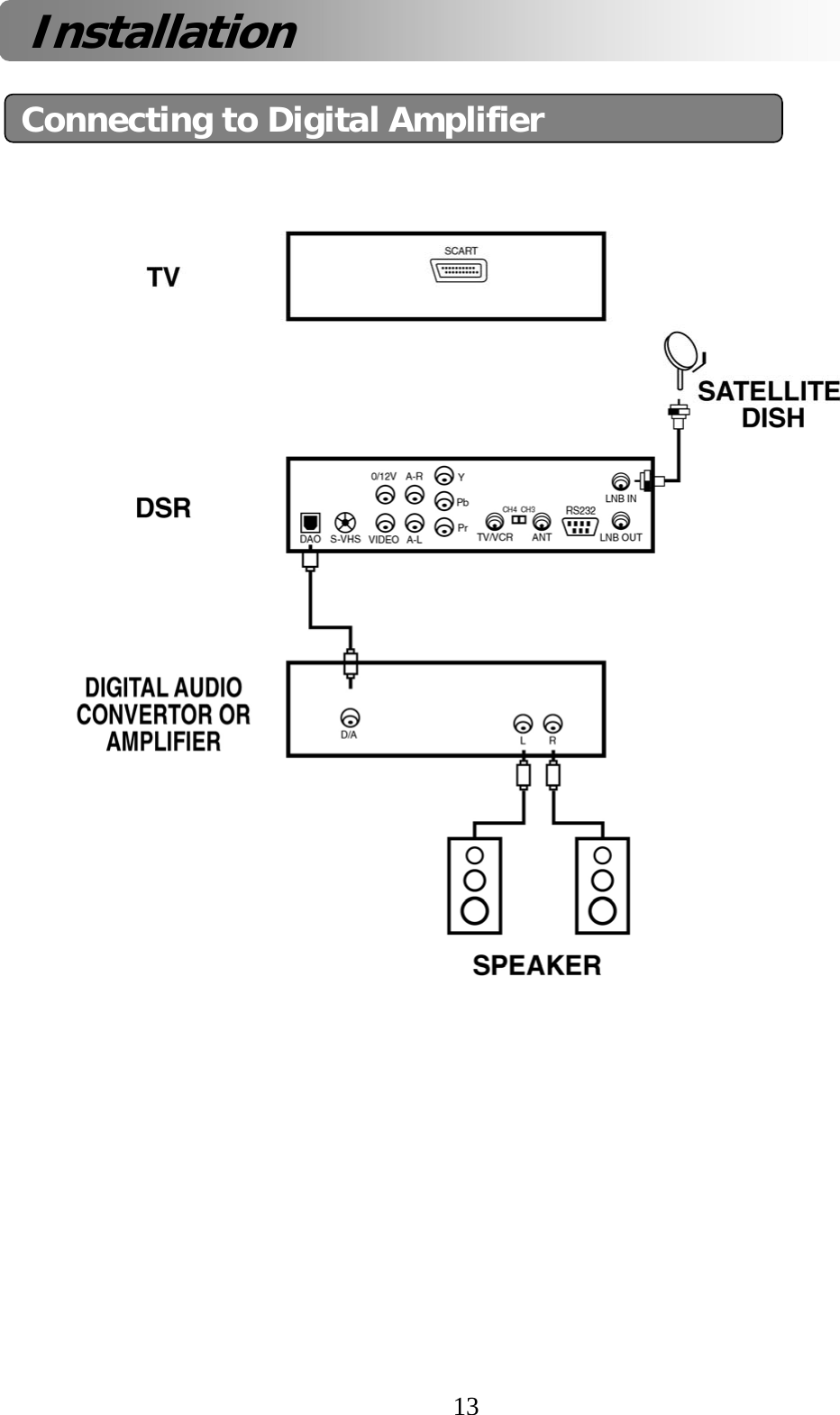 13Connecting to Digital AmplifierInstallation