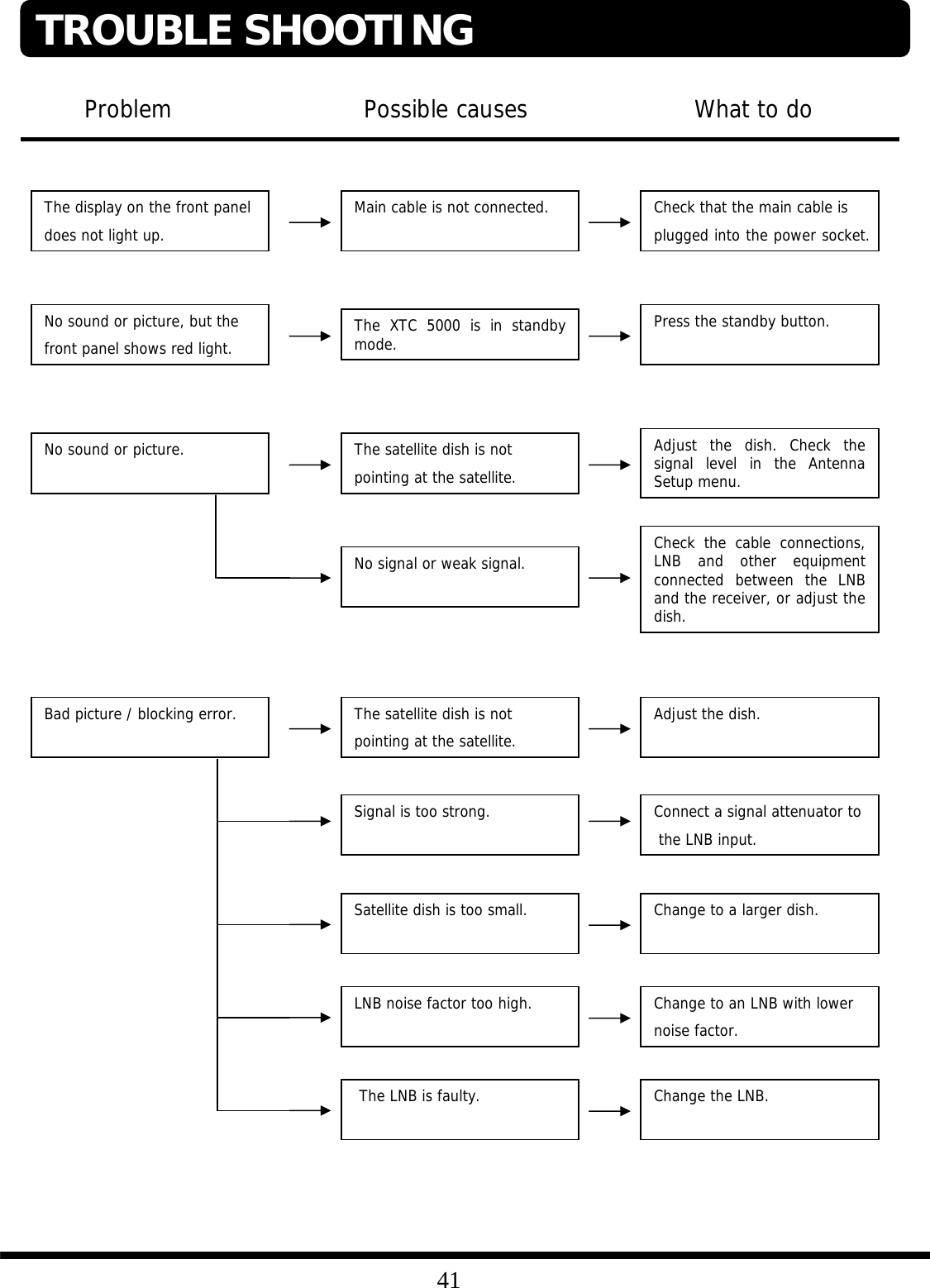 41Problem Possible causes What to doThe display on the front panel does not light up.Main cable is not connected. Check that the main cable is plugged into the power socket.No sound or picture, but thefront panel shows red light. The XTC 5000 is in standby mode. Press the standby button.No sound or picture. The satellite dish is notpointing at the satellite.Adjust the dish. Check the signal level in the Antenna Setup menu.No signal or weak signal. Check the cable connections, LNB and other equipment connected between the LNB and the receiver, or adjust the dish.Bad picture / blocking error. The satellite dish is notpointing at the satellite. Adjust the dish.Signal is too strong. Connect a signal attenuator tothe LNB input.Satellite dish is too small. Change to a larger dish.LNB noise factor too high. Change to an LNB with lowernoise factor.The LNB is faulty. Change the LNB.TROUBLE SHOOTING