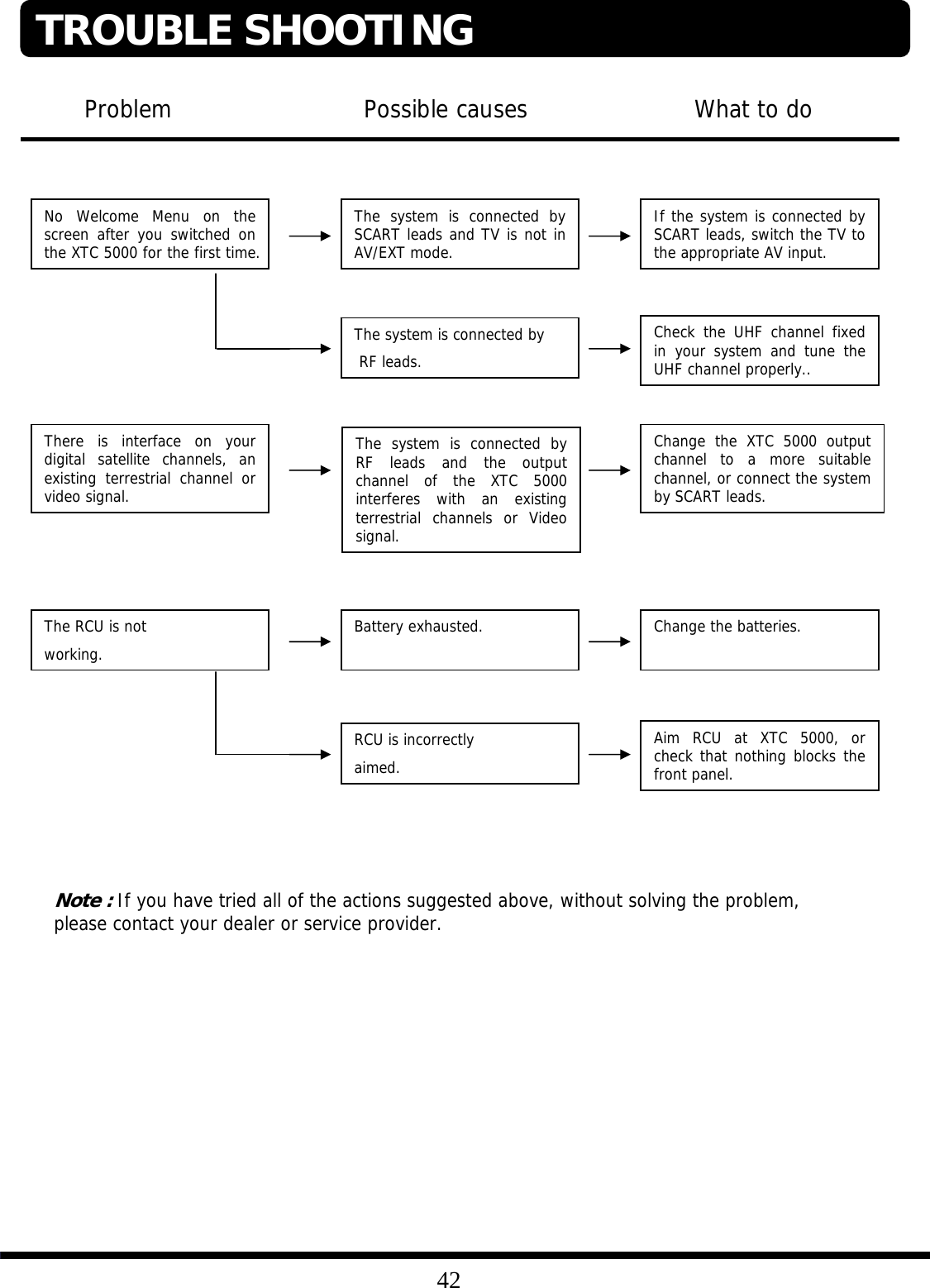42Problem Possible causes What to doNo Welcome Menu on the screen after you switched on the XTC 5000 for the first time.The system is connected by SCART leads and TV is not in AV/EXT mode.If the system is connected by SCART leads, switch the TV to the appropriate AV input.The system is connected byRF leads.Check the UHF channel fixed in your system and tune the UHF channel properly..There is interface on your digital satellite channels, an existing terrestrial channel or video signal.The system is connected by RF leads and the output channel of the XTC 5000 interferes with an existing terrestrial channels or Video signal.Change the XTC 5000 output channel to a more suitable channel, or connect the system by SCART leads.The RCU is notworking. Battery exhausted. Change the batteries.RCU is incorrectlyaimed.Aim RCU at XTC 5000, or check that nothing blocks the front panel. Note : If you have tried all of the actions suggested above, without solving the problem, please contact your dealer or service provider.TROUBLE SHOOTING