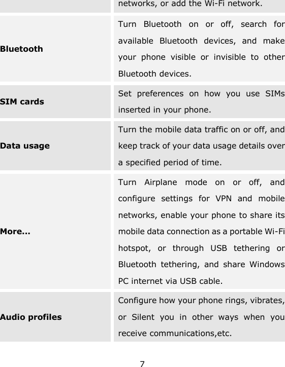 7 networks, or add the Wi-Fi network. Bluetooth Turn  Bluetooth  on  or  off,  search  for available  Bluetooth  devices,  and  make your  phone  visible  or  invisible  to  other Bluetooth devices. SIM cards Set  preferences  on  how  you  use  SIMs inserted in your phone. Data usage Turn the mobile data traffic on or off, and keep track of your data usage details over a specified period of time. More... Turn  Airplane  mode  on  or  off,  and configure  settings  for  VPN  and  mobile networks, enable your phone to share its mobile data connection as a portable Wi-Fi hotspot,  or  through  USB  tethering  or Bluetooth  tethering,  and  share  Windows PC internet via USB cable. Audio profiles Configure how your phone rings, vibrates, or  Silent  you  in  other  ways  when  you receive communications,etc. 