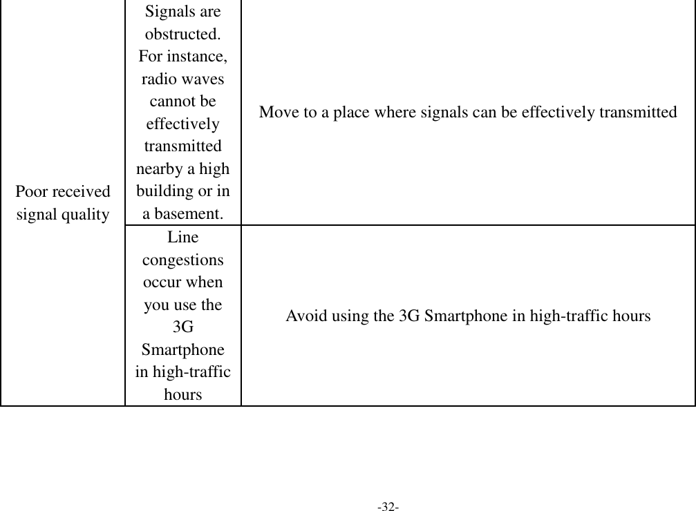 -32- Poor received signal quality Signals are obstructed. For instance, radio waves cannot be effectively transmitted nearby a high building or in a basement. Move to a place where signals can be effectively transmitted Line congestions occur when you use the 3G Smartphone in high-traffic hours Avoid using the 3G Smartphone in high-traffic hours 