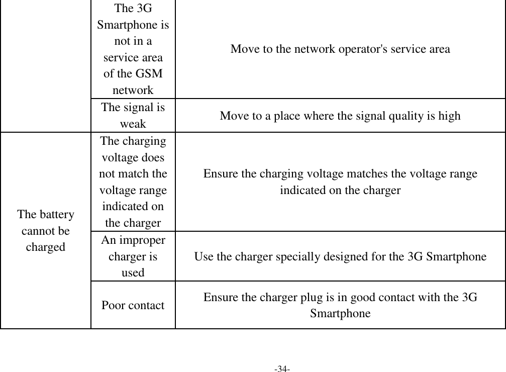 -34- The 3G Smartphone is not in a service area of the GSM network Move to the network operator's service area The signal is weak Move to a place where the signal quality is high The battery cannot be charged The charging voltage does not match the voltage range indicated on the charger Ensure the charging voltage matches the voltage range indicated on the charger An improper charger is used Use the charger specially designed for the 3G Smartphone Poor contact Ensure the charger plug is in good contact with the 3G Smartphone   