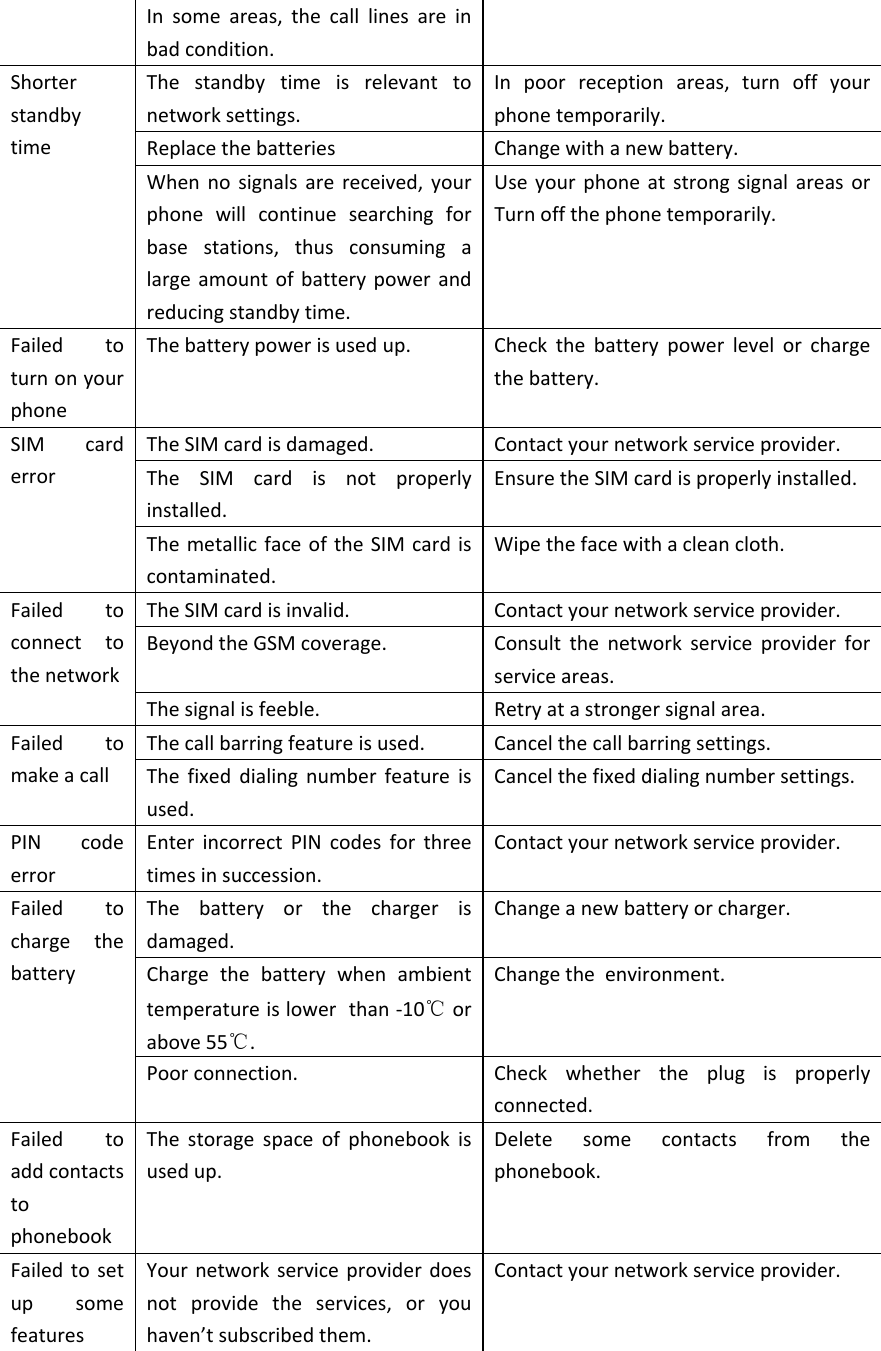 In  some  areas,  the  call  lines  are  in bad condition.The  standby  time  is  relevant  to network settings.In  poor  reception  areas,  turn  off  your phone temporarily.Replace the batteriesChange with a new battery.Shorter standby timeWhen  no  signals  are  received,  your phone  will  continue  searching  for base  stations,  thus  consuming  a large  amount  of  battery  power  and reducing standby time.Use  your  phone  at  strong  signal  areas  or Turn off the phone temporarily.Failed  to turn on your phoneThe battery power is used up.Check  the  battery  power  level  or  charge the battery.The SIM card is damaged.Contact your network service provider.The  SIM  card  is  not  properly installed.Ensure the SIM card is properly installed.SIM  card errorThe metallic  face of the  SIM card  is contaminated.Wipe the face with a clean cloth.The SIM card is invalid.Contact your network service provider.Beyond the GSM coverage.Consult  the  network  service  provider  for service areas.Failed  to connect  to the networkThe signal is feeble.Retry at a stronger signal area.The call barring feature is used.Cancel the call barring settings.Failed  to make a callThe  fixed  dialing  number  feature  is used.Cancel the fixed dialing number settings.PIN  code errorEnter  incorrect  PIN  codes  for  three times in succession.Contact your network service provider.The  battery  or  the  charger  is damaged.Change a new battery or charger.Charge  the  battery  when  ambient  temperature is lower  than -10℃ or above 55℃.Change the  environment.Failed  to charge  the batteryPoor connection.Check  whether  the  plug  is  properly connected.Failed  to add contacts to phonebookThe  storage  space  of  phonebook  is used up.Delete  some  contacts  from  the phonebook.Failed  to  set up  some featuresYour network service  provider  does not  provide  the  services,  or  you haven&rsquo;t subscribed them.Contact your network service provider.
