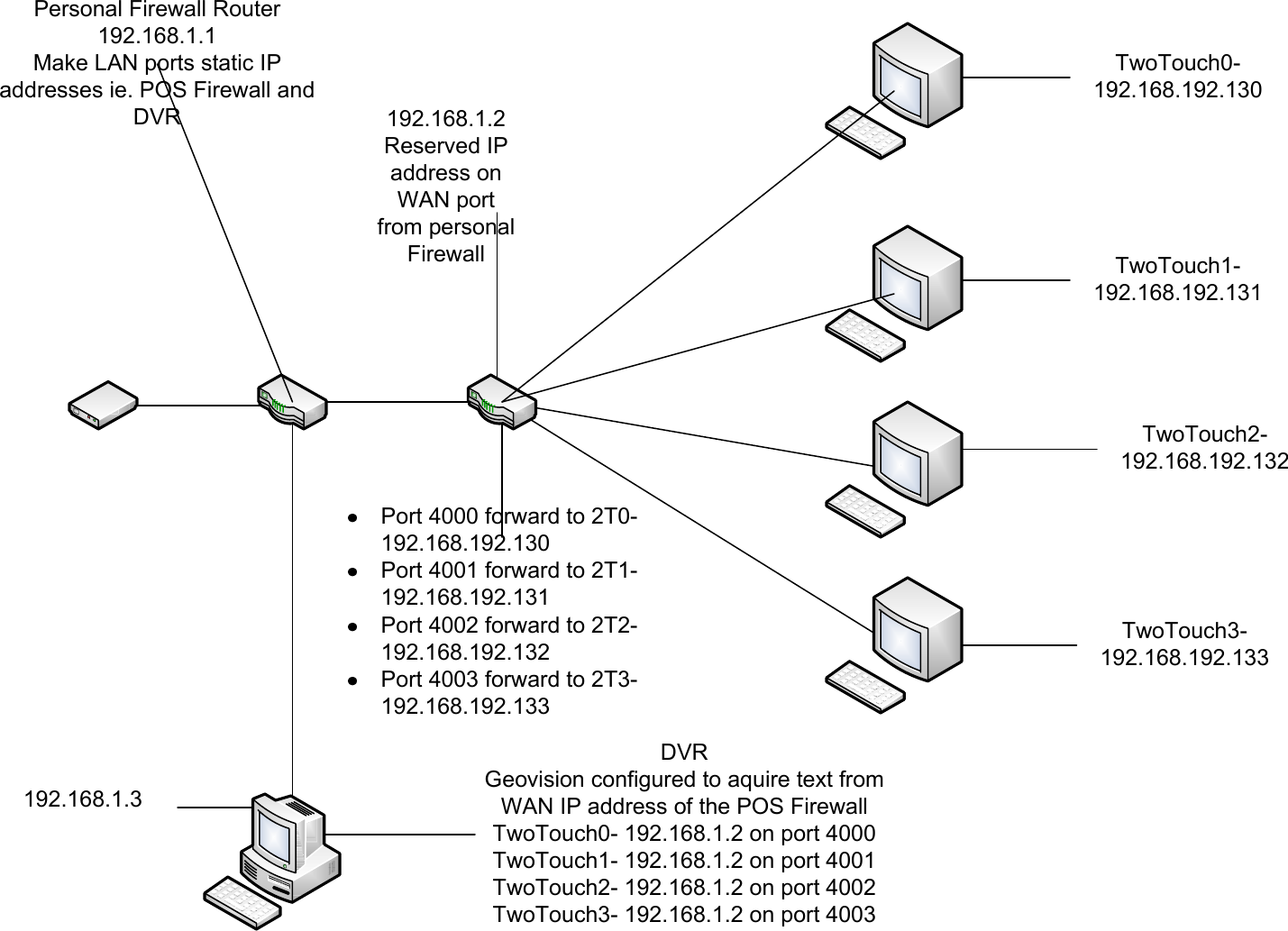 Page 1 of 1 - Visio-NetworkPortForwardingDiagram  Visio-Network Port Forwarding Diagram